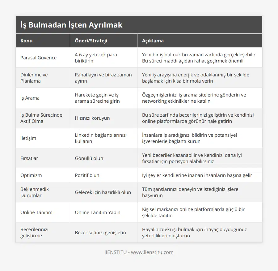 Parasal Güvence, 4-6 ay yetecek para biriktirin, Yeni bir iş bulmak bu zaman zarfında gerçekleşebilir Bu süreci maddi açıdan rahat geçirmek önemli, Dinlenme ve Planlama, Rahatlayın ve biraz zaman ayırın, Yeni iş arayışına enerjik ve odaklanmış bir şekilde başlamak için kısa bir mola verin, İş Arama, Harekete geçin ve iş arama sürecine girin, Özgeçmişlerinizi iş arama sitelerine gönderin ve networking etkinliklerine katılın, İş Bulma Sürecinde Aktif Olma, Hızınızı koruyun, Bu süre zarfında becerilerinizi geliştirin ve kendinizi online platformlarda görünür hale getirin, İletişim, LinkedIn bağlantılarınızı kullanın, İnsanlara iş aradığınızı bildirin ve potansiyel işverenlerle bağlantı kurun, Fırsatlar, Gönüllü olun, Yeni beceriler kazanabilir ve kendinizi daha iyi fırsatlar için pozisyon alabilirsiniz, Optimizm, Pozitif olun, İyi şeyler kendilerine inanan insanların başına gelir, Beklenmedik Durumlar, Gelecek için hazırlıklı olun, Tüm şanslarınızı deneyin ve istediğiniz işlere başvurun, Online Tanıtım, Online Tanıtım Yapın, Kişisel markanızı online platformlarda güçlü bir şekilde tanıtın, Becerilerinizi geliştirme, Becerisetinizi genişletin, Hayalinizdeki işi bulmak için ihtiyaç duyduğunuz yeterlilikleri oluşturun