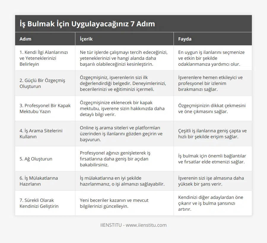 1 Kendi İlgi Alanlarınızı ve Yeteneklerinizi Belirleyin, Ne tür işlerde çalışmayı tercih edeceğinizi, yeteneklerinizi ve hangi alanda daha başarılı olabileceğinizi kesinleştirin, En uygun iş ilanlarını seçmenize ve etkin bir şekilde odaklanmanıza yardımcı olur, 2 Güçlü Bir Özgeçmiş Oluşturun, Özgeçmişiniz, işverenlerin sizi ilk değerlendirdiği belgedir Deneyimlerinizi, becerilerinizi ve eğitiminizi içermeli, İşverenlere hemen etkileyici ve profesyonel bir izlenim bırakmanızı sağlar, 3 Profesyonel Bir Kapak Mektubu Yazın, Özgeçmişinize eklenecek bir kapak mektubu, işverene sizin hakkınızda daha detaylı bilgi verir, Özgeçmişinizin dikkat çekmesini ve öne çıkmasını sağlar, 4 İş Arama Sitelerini Kullanın, Online iş arama siteleri ve platformları üzerinden iş ilanlarını gözden geçirin ve başvurun, Çeşitli iş ilanlarına geniş çapta ve hızlı bir şekilde erişim sağlar, 5 Ağ Oluşturun, Profesyonel ağınızı genişleterek iş fırsatlarına daha geniş bir açıdan bakabilirsiniz, İş bulmak için önemli bağlantılar ve fırsatlar elde etmenizi sağlar, 6 İş Mülakatlarına Hazırlanın, İş mülakatlarına en iyi şekilde hazırlanmanız, o işi almanızı sağlayabilir, İşverenin sizi işe almasına daha yüksek bir şans verir, 7 Sürekli Olarak Kendinizi Geliştirin, Yeni beceriler kazanın ve mevcut bilgilerinizi güncelleyin, Kendinizi diğer adaylardan öne çıkarır ve iş bulma şansınızı artırır
