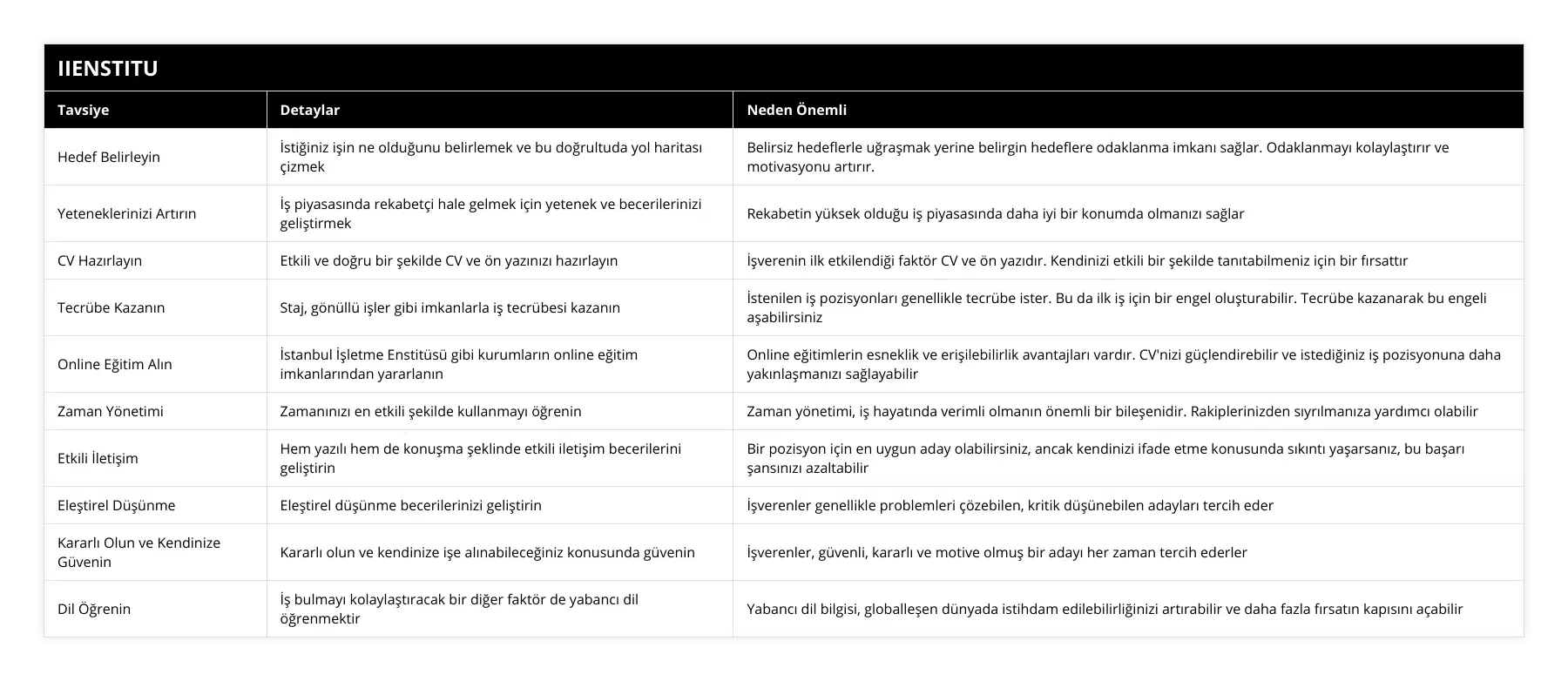 Hedef Belirleyin, İstiğiniz işin ne olduğunu belirlemek ve bu doğrultuda yol haritası çizmek, Belirsiz hedeflerle uğraşmak yerine belirgin hedeflere odaklanma imkanı sağlar Odaklanmayı kolaylaştırır ve motivasyonu artırır, Yeteneklerinizi Artırın, İş piyasasında rekabetçi hale gelmek için yetenek ve becerilerinizi geliştirmek, Rekabetin yüksek olduğu iş piyasasında daha iyi bir konumda olmanızı sağlar, CV Hazırlayın, Etkili ve doğru bir şekilde CV ve ön yazınızı hazırlayın, İşverenin ilk etkilendiği faktör CV ve ön yazıdır Kendinizi etkili bir şekilde tanıtabilmeniz için bir fırsattır, Tecrübe Kazanın, Staj, gönüllü işler gibi imkanlarla iş tecrübesi kazanın, İstenilen iş pozisyonları genellikle tecrübe ister Bu da ilk iş için bir engel oluşturabilir Tecrübe kazanarak bu engeli aşabilirsiniz, Online Eğitim Alın, İstanbul İşletme Enstitüsü gibi kurumların online eğitim imkanlarından yararlanın, Online eğitimlerin esneklik ve erişilebilirlik avantajları vardır CV'nizi güçlendirebilir ve istediğiniz iş pozisyonuna daha yakınlaşmanızı sağlayabilir, Zaman Yönetimi, Zamanınızı en etkili şekilde kullanmayı öğrenin, Zaman yönetimi, iş hayatında verimli olmanın önemli bir bileşenidir Rakiplerinizden sıyrılmanıza yardımcı olabilir, Etkili İletişim, Hem yazılı hem de konuşma şeklinde etkili iletişim becerilerini geliştirin, Bir pozisyon için en uygun aday olabilirsiniz, ancak kendinizi ifade etme konusunda sıkıntı yaşarsanız, bu başarı şansınızı azaltabilir, Eleştirel Düşünme, Eleştirel düşünme becerilerinizi geliştirin, İşverenler genellikle problemleri çözebilen, kritik düşünebilen adayları tercih eder, Kararlı Olun ve Kendinize Güvenin, Kararlı olun ve kendinize işe alınabileceğiniz konusunda güvenin, İşverenler, güvenli, kararlı ve motive olmuş bir adayı her zaman tercih ederler, Dil Öğrenin, İş bulmayı kolaylaştıracak bir diğer faktör de yabancı dil öğrenmektir, Yabancı dil bilgisi, globalleşen dünyada istihdam edilebilirliğinizi artırabilir ve daha fazla fırsatın kapısını açabilir