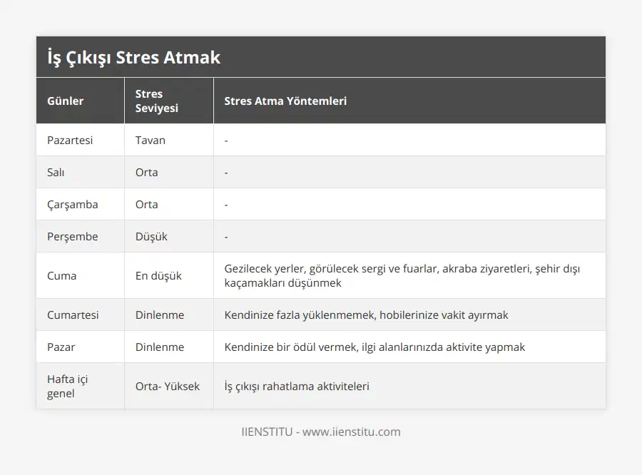 Pazartesi, Tavan, -, Salı, Orta, -, Çarşamba, Orta, -, Perşembe, Düşük, -, Cuma, En düşük, Gezilecek yerler, görülecek sergi ve fuarlar, akraba ziyaretleri, şehir dışı kaçamakları düşünmek, Cumartesi, Dinlenme, Kendinize fazla yüklenmemek, hobilerinize vakit ayırmak, Pazar, Dinlenme, Kendinize bir ödül vermek, ilgi alanlarınızda aktivite yapmak, Hafta içi genel, Orta- Yüksek, İş çıkışı rahatlama aktiviteleri