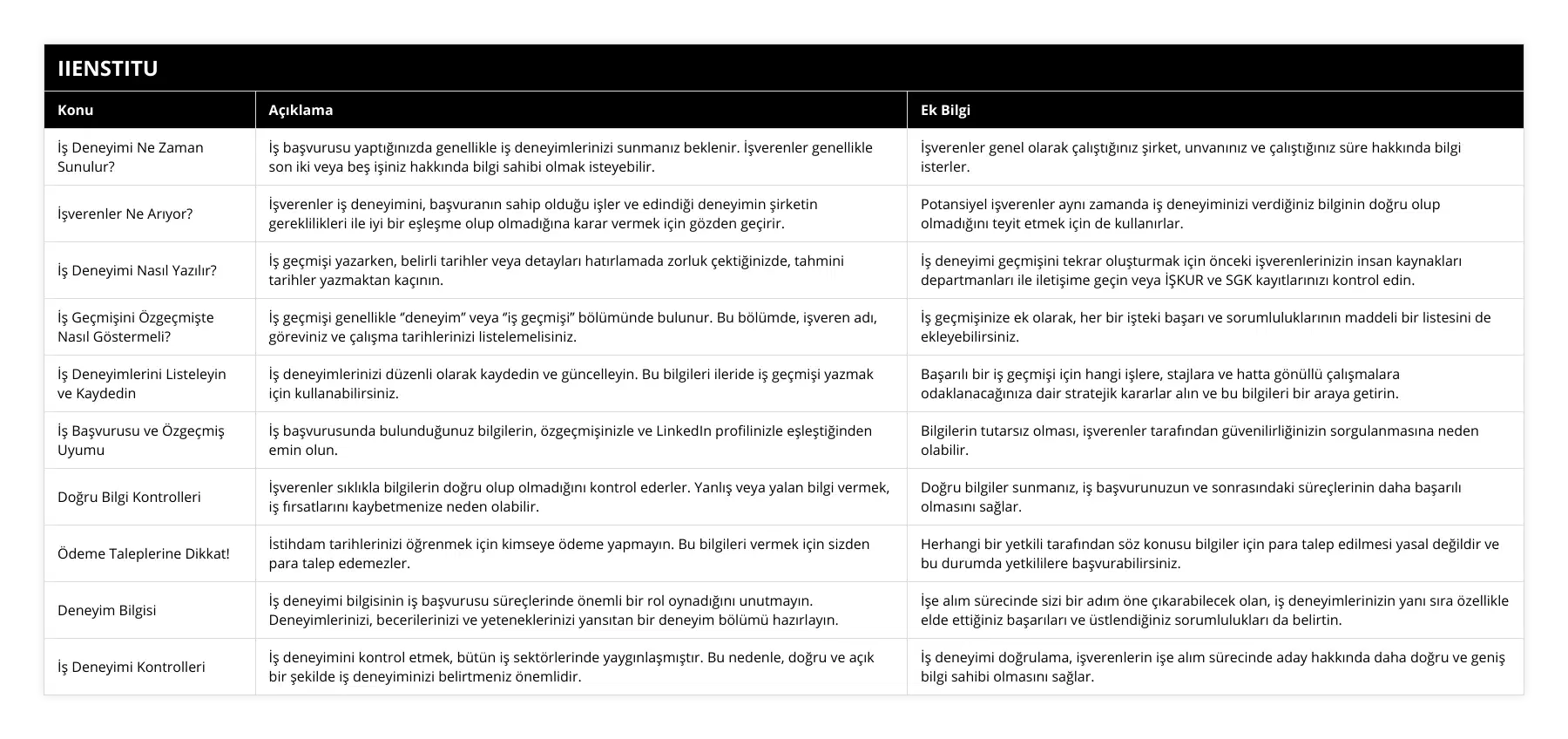 İş Deneyimi Ne Zaman Sunulur?, İş başvurusu yaptığınızda genellikle iş deneyimlerinizi sunmanız beklenir İşverenler genellikle son iki veya beş işiniz hakkında bilgi sahibi olmak isteyebilir, İşverenler genel olarak çalıştığınız şirket, unvanınız ve çalıştığınız süre hakkında bilgi isterler, İşverenler Ne Arıyor?, İşverenler iş deneyimini, başvuranın sahip olduğu işler ve edindiği deneyimin şirketin gereklilikleri ile iyi bir eşleşme olup olmadığına karar vermek için gözden geçirir, Potansiyel işverenler aynı zamanda iş deneyiminizi verdiğiniz bilginin doğru olup olmadığını teyit etmek için de kullanırlar, İş Deneyimi Nasıl Yazılır?, İş geçmişi yazarken, belirli tarihler veya detayları hatırlamada zorluk çektiğinizde, tahmini tarihler yazmaktan kaçının, İş deneyimi geçmişini tekrar oluşturmak için önceki işverenlerinizin insan kaynakları departmanları ile iletişime geçin veya İŞKUR ve SGK kayıtlarınızı kontrol edin, İş Geçmişini Özgeçmişte Nasıl Göstermeli?, İş geçmişi genellikle ‘’deneyim’’ veya ‘’iş geçmişi’’ bölümünde bulunur Bu bölümde, işveren adı, göreviniz ve çalışma tarihlerinizi listelemelisiniz, İş geçmişinize ek olarak, her bir işteki başarı ve sorumluluklarının maddeli bir listesini de ekleyebilirsiniz, İş Deneyimlerini Listeleyin ve Kaydedin, İş deneyimlerinizi düzenli olarak kaydedin ve güncelleyin Bu bilgileri ileride iş geçmişi yazmak için kullanabilirsiniz, Başarılı bir iş geçmişi için hangi işlere, stajlara ve hatta gönüllü çalışmalara odaklanacağınıza dair stratejik kararlar alın ve bu bilgileri bir araya getirin, İş Başvurusu ve Özgeçmiş Uyumu, İş başvurusunda bulunduğunuz bilgilerin, özgeçmişinizle ve LinkedIn profilinizle eşleştiğinden emin olun, Bilgilerin tutarsız olması, işverenler tarafından güvenilirliğinizin sorgulanmasına neden olabilir, Doğru Bilgi Kontrolleri, İşverenler sıklıkla bilgilerin doğru olup olmadığını kontrol ederler Yanlış veya yalan bilgi vermek, iş fırsatlarını kaybetmenize neden olabilir, Doğru bilgiler sunmanız, iş başvurunuzun ve sonrasındaki süreçlerinin daha başarılı olmasını sağlar, Ödeme Taleplerine Dikkat!, İstihdam tarihlerinizi öğrenmek için kimseye ödeme yapmayın Bu bilgileri vermek için sizden para talep edemezler, Herhangi bir yetkili tarafından söz konusu bilgiler için para talep edilmesi yasal değildir ve bu durumda yetkililere başvurabilirsiniz, Deneyim Bilgisi, İş deneyimi bilgisinin iş başvurusu süreçlerinde önemli bir rol oynadığını unutmayın Deneyimlerinizi, becerilerinizi ve yeteneklerinizi yansıtan bir deneyim bölümü hazırlayın, İşe alım sürecinde sizi bir adım öne çıkarabilecek olan, iş deneyimlerinizin yanı sıra özellikle elde ettiğiniz başarıları ve üstlendiğiniz sorumlulukları da belirtin, İş Deneyimi Kontrolleri, İş deneyimini kontrol etmek, bütün iş sektörlerinde yaygınlaşmıştır Bu nedenle, doğru ve açık bir şekilde iş deneyiminizi belirtmeniz önemlidir, İş deneyimi doğrulama, işverenlerin işe alım sürecinde aday hakkında daha doğru ve geniş bilgi sahibi olmasını sağlar