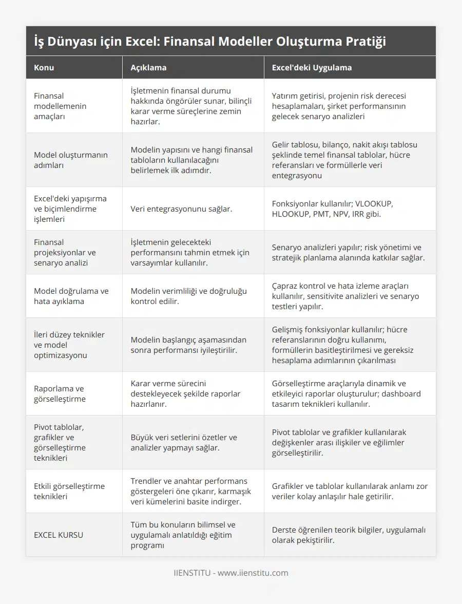 Finansal modellemenin amaçları, İşletmenin finansal durumu hakkında öngörüler sunar, bilinçli karar verme süreçlerine zemin hazırlar, Yatırım getirisi, projenin risk derecesi hesaplamaları, şirket performansının gelecek senaryo analizleri, Model oluşturmanın adımları, Modelin yapısını ve hangi finansal tabloların kullanılacağını belirlemek ilk adımdır, Gelir tablosu, bilanço, nakit akışı tablosu şeklinde temel finansal tablolar, hücre referansları ve formüllerle veri entegrasyonu, Excel'deki yapışırma ve biçimlendirme işlemleri, Veri entegrasyonunu sağlar, Fonksiyonlar kullanılır; VLOOKUP, HLOOKUP, PMT, NPV, IRR gibi, Finansal projeksiyonlar ve senaryo analizi, İşletmenin gelecekteki performansını tahmin etmek için varsayımlar kullanılır, Senaryo analizleri yapılır; risk yönetimi ve stratejik planlama alanında katkılar sağlar, Model doğrulama ve hata ayıklama, Modelin verimliliği ve doğruluğu kontrol edilir, Çapraz kontrol ve hata izleme araçları kullanılır, sensitivite analizleri ve senaryo testleri yapılır, İleri düzey teknikler ve model optimizasyonu, Modelin başlangıç aşamasından sonra performansı iyileştirilir, Gelişmiş fonksiyonlar kullanılır; hücre referanslarının doğru kullanımı, formüllerin basitleştirilmesi ve gereksiz hesaplama adımlarının çıkarılması, Raporlama ve görselleştirme, Karar verme sürecini destekleyecek şekilde raporlar hazırlanır, Görselleştirme araçlarıyla dinamik ve etkileyici raporlar oluşturulur; dashboard tasarım teknikleri kullanılır, Pivot tablolar, grafikler ve görselleştirme teknikleri, Büyük veri setlerini özetler ve analizler yapmayı sağlar, Pivot tablolar ve grafikler kullanılarak değişkenler arası ilişkiler ve eğilimler görselleştirilir, Etkili görselleştirme teknikleri, Trendler ve anahtar performans göstergeleri öne çıkarır, karmaşık veri kümelerini basite indirger, Grafikler ve tablolar kullanılarak anlamı zor veriler kolay anlaşılır hale getirilir, EXCEL KURSU, Tüm bu konuların bilimsel ve uygulamalı anlatıldığı eğitim programı, Derste öğrenilen teorik bilgiler, uygulamalı olarak pekiştirilir