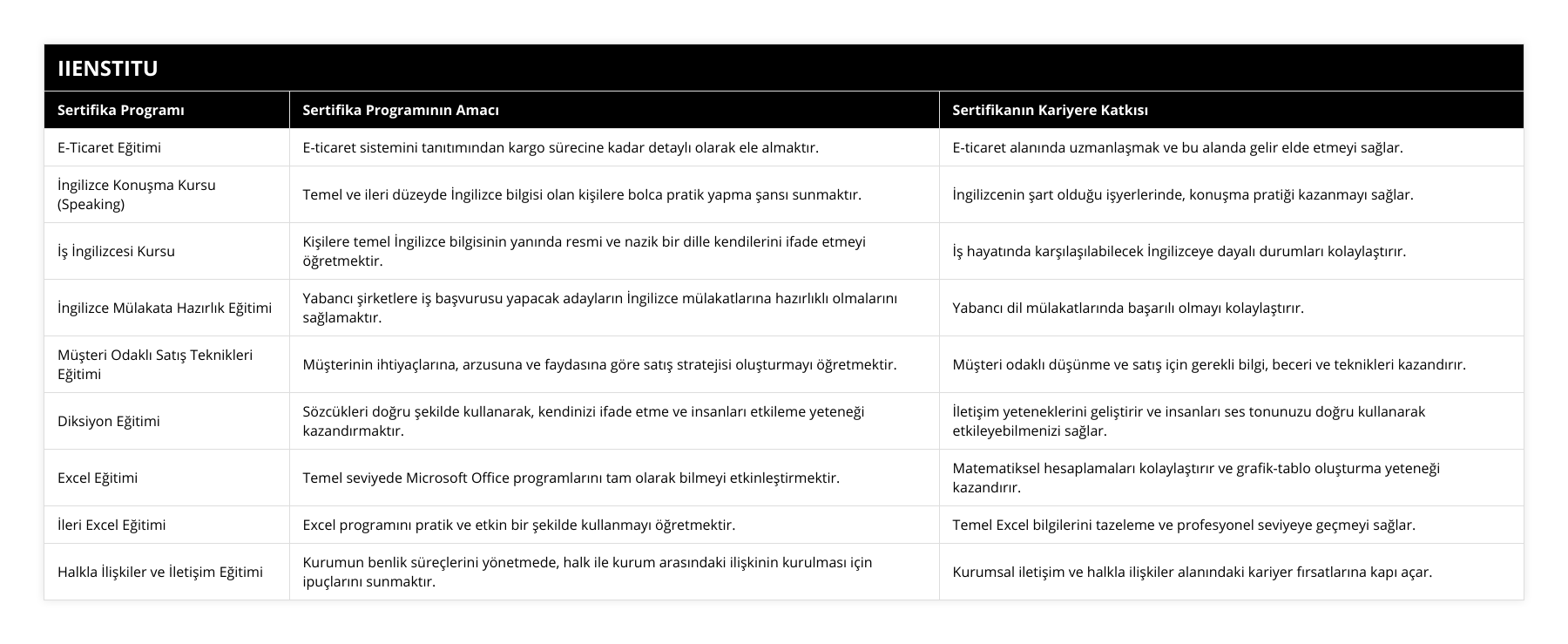 E-Ticaret Eğitimi, E-ticaret sistemini tanıtımından kargo sürecine kadar detaylı olarak ele almaktır, E-ticaret alanında uzmanlaşmak ve bu alanda gelir elde etmeyi sağlar, İngilizce Konuşma Kursu (Speaking), Temel ve ileri düzeyde İngilizce bilgisi olan kişilere bolca pratik yapma şansı sunmaktır, İngilizcenin şart olduğu işyerlerinde, konuşma pratiği kazanmayı sağlar, İş İngilizcesi Kursu, Kişilere temel İngilizce bilgisinin yanında resmi ve nazik bir dille kendilerini ifade etmeyi öğretmektir, İş hayatında karşılaşılabilecek İngilizceye dayalı durumları kolaylaştırır, İngilizce Mülakata Hazırlık Eğitimi, Yabancı şirketlere iş başvurusu yapacak adayların İngilizce mülakatlarına hazırlıklı olmalarını sağlamaktır, Yabancı dil mülakatlarında başarılı olmayı kolaylaştırır, Müşteri Odaklı Satış Teknikleri Eğitimi, Müşterinin ihtiyaçlarına, arzusuna ve faydasına göre satış stratejisi oluşturmayı öğretmektir, Müşteri odaklı düşünme ve satış için gerekli bilgi, beceri ve teknikleri kazandırır, Diksiyon Eğitimi, Sözcükleri doğru şekilde kullanarak, kendinizi ifade etme ve insanları etkileme yeteneği kazandırmaktır, İletişim yeteneklerini geliştirir ve insanları ses tonunuzu doğru kullanarak etkileyebilmenizi sağlar, Excel Eğitimi, Temel seviyede Microsoft Office programlarını tam olarak bilmeyi etkinleştirmektir, Matematiksel hesaplamaları kolaylaştırır ve grafik-tablo oluşturma yeteneği kazandırır, İleri Excel Eğitimi, Excel programını pratik ve etkin bir şekilde kullanmayı öğretmektir, Temel Excel bilgilerini tazeleme ve profesyonel seviyeye geçmeyi sağlar, Halkla İlişkiler ve İletişim Eğitimi, Kurumun benlik süreçlerini yönetmede, halk ile kurum arasındaki ilişkinin kurulması için ipuçlarını sunmaktır, Kurumsal iletişim ve halkla ilişkiler alanındaki kariyer fırsatlarına kapı açar
