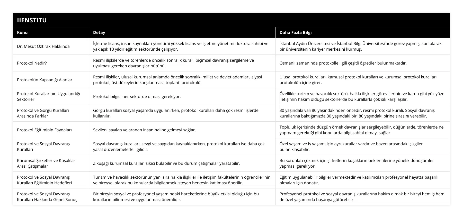 Dr Mesut Öztırak Hakkında, İşletme lisans, insan kaynakları yönetimi yüksek lisans ve işletme yönetimi doktora sahibi ve yaklaşık 10 yıldır eğitim sektöründe çalışıyor, İstanbul Aydın Üniversitesi ve İstanbul Bilgi Üniversitesi’nde görev yapmış, son olarak bir üniversitenin kariyer merkezini kurmuş, Protokol Nedir?, Resmi ilişkilerde ve törenlerde öncelik sonralık kuralı, biçimsel davranış sergileme ve uyulması gereken davranışlar bütünü, Osmanlı zamanında protokolle ilgili çeşitli öğretiler bulunmaktadır , Protokolün Kapsadığı Alanlar, Resmi ilişkiler, ulusal kurumsal anlamda öncelik sonralık, millet ve devlet adamları, siyasi protokol, üst düzeylerin karşılanması, toplantı protokolü, Ulusal protokol kuralları, kamusal protokol kuralları ve kurumsal protokol kuralları protokolün içine girer, Protokol Kurallarının Uygulandığı Sektörler, Protokol bilgisi her sektörde olması gerekiyor, Özellikle turizm ve havacılık sektörü, halkla ilişkiler görevlilerinin ve kamu gibi yüz yüze iletişimin hakim olduğu sektörlerde bu kurallarla çok sık karşılaşılır, Protokol ve Görgü Kuralları Arasında Farklar, Görgü kuralları sosyal yaşamda uygulanırken, protokol kuralları daha çok resmi işlerde kullanılır, 30 yaşındaki vali 80 yaşındakinden öncedir, resmi protokol kuralı Sosyal davranış kurallarına baktığımızda 30 yaşındaki biri 80 yaşındaki birine sırasını verebilir, Protokol Eğitiminin Faydaları, Sevilen, sayılan ve aranan insan haline gelmeyi sağlar, Topluluk içerisinde düzgün örnek davranışlar sergileyebilir, düğünlerde, törenlerde ne yapmam gerektiği gibi konularda bilgi sahibi olmayı sağlar, Protokol ve Sosyal Davranış Kuralları, Sosyal davranış kuralları, sevgi ve saygıdan kaynaklanırken, protokol kuralları ise daha çok yasal düzenlemelerle ilgilidir, Özel yaşam ve iş yaşamı için ayrı kurallar vardır ve bazen arasındaki çizgiler bulanıklaşabilir, Kurumsal Şirketler ve Kuşaklar Arası Çatışmalar, Z kuşağı kurumsal kuralları sıkıcı bulabilir ve bu durum çatışmalar yaratabilir, Bu sorunları çözmek için şirketlerin kuşakların beklentilerine yönelik dönüşümler yapması gerekiyor, Protokol ve Sosyal Davranış Kuralları Eğitiminin Hedefleri, Turizm ve havacılık sektörünün yanı sıra halkla ilişkiler ile iletişim fakültelerinin öğrencilerinin ve bireysel olarak bu konularda bilgilenmek isteyen herkesin katılması önerilir, Eğitim uygulanabilir bilgiler vermektedir ve katılımcıları profesyonel hayatta başarılı olmaları için donatır, Protokol ve Sosyal Davranış Kuralları Hakkında Genel Sonuç, Bir bireyin sosyal ve profesyonel yaşamındaki hareketlerine büyük etkisi olduğu için bu kuralların bilinmesi ve uygulanması önemlidir, Profesyonel protokol ve sosyal davranış kurallarına hakim olmak bir bireyi hem iş hem de özel yaşamında başarıya götürebilir