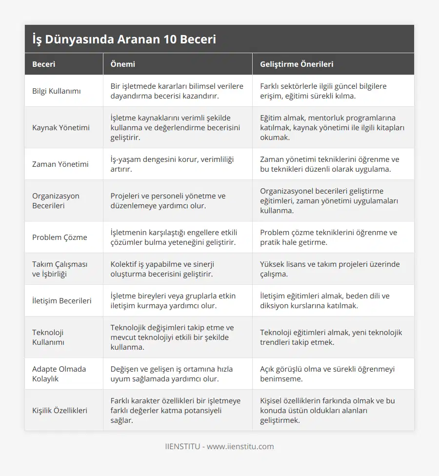 Bilgi Kullanımı, Bir işletmede kararları bilimsel verilere dayandırma becerisi kazandırır, Farklı sektörlerle ilgili güncel bilgilere erişim, eğitimi sürekli kılma, Kaynak Yönetimi, İşletme kaynaklarını verimli şekilde kullanma ve değerlendirme becerisini geliştirir, Eğitim almak, mentorluk programlarına katılmak, kaynak yönetimi ile ilgili kitapları okumak, Zaman Yönetimi, İş-yaşam dengesini korur, verimliliği artırır, Zaman yönetimi tekniklerini öğrenme ve bu teknikleri düzenli olarak uygulama, Organizasyon Becerileri, Projeleri ve personeli yönetme ve düzenlemeye yardımcı olur, Organizasyonel becerileri geliştirme eğitimleri, zaman yönetimi uygulamaları kullanma, Problem Çözme, İşletmenin karşılaştığı engellere etkili çözümler bulma yeteneğini geliştirir, Problem çözme tekniklerini öğrenme ve pratik hale getirme, Takım Çalışması ve İşbirliği, Kolektif iş yapabilme ve sinerji oluşturma becerisini geliştirir, Yüksek lisans ve takım projeleri üzerinde çalışma, İletişim Becerileri, İşletme bireyleri veya gruplarla etkin iletişim kurmaya yardımcı olur, İletişim eğitimleri almak, beden dili ve diksiyon kurslarına katılmak, Teknoloji Kullanımı, Teknolojik değişimleri takip etme ve mevcut teknolojiyi etkili bir şekilde kullanma, Teknoloji eğitimleri almak, yeni teknolojik trendleri takip etmek, Adapte Olmada Kolaylık, Değişen ve gelişen iş ortamına hızla uyum sağlamada yardımcı olur, Açık görüşlü olma ve sürekli öğrenmeyi benimseme, Kişilik Özellikleri, Farklı karakter özellikleri bir işletmeye farklı değerler katma potansiyeli sağlar, Kişisel özelliklerin farkında olmak ve bu konuda üstün oldukları alanları geliştirmek