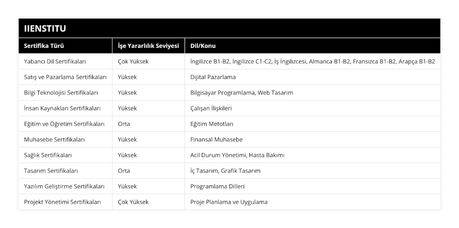 Yabancı Dil Sertifikaları, Çok Yüksek, İngilizce B1-B2, İngilizce C1-C2, İş İngilizcesi, Almanca B1-B2, Fransızca B1-B2, Arapça B1-B2, Satış ve Pazarlama Sertifikaları, Yüksek, Dijital Pazarlama, Bilgi Teknolojisi Sertifikaları, Yüksek, Bilgisayar Programlama, Web Tasarım, İnsan Kaynakları Sertifikaları, Yüksek, Çalışan İlişkileri, Eğitim ve Öğretim Sertifikaları, Orta, Eğitim Metotları, Muhasebe Sertifikaları, Yüksek, Finansal Muhasebe, Sağlık Sertifikaları, Yüksek, Acil Durum Yönetimi, Hasta Bakımı, Tasarım Sertifikaları, Orta, İç Tasarım, Grafik Tasarım, Yazılım Geliştirme Sertifikaları, Yüksek, Programlama Dilleri, Projekt Yönetimi Sertifikaları, Çok Yüksek, Proje Planlama ve Uygulama