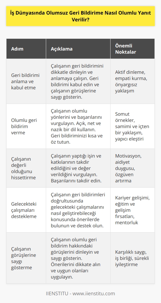 Olumsuz geri bildirime olumlu yanıt vermek için, öncelikle çalışanın geri bildiriminin anlaşılması ve kabul edilmesi önemlidir. Çalışanın görüşlerine saygı göstermek ve onları ciddiye almak önemlidir. Daha sonra, olumlu geri bildirim hakkında açık, net ve nazik bir şekilde konuşmak önemlidir. Olumlu geri bildirimin kısa ve net olması gerekir. Her durumda, çalışana kendisiyle ilgili çalışmalarının değerlendirildiğini ve başarısının değerlendirildiğini anlamasını sağlamak önemlidir. Son olarak, çalışanın olumlu geri bildirim hakkındaki görüşlerine saygı göstermek ve onların önerileriyle ilgili olarak gelecekteki çalışmalarını desteklemek önemlidir.