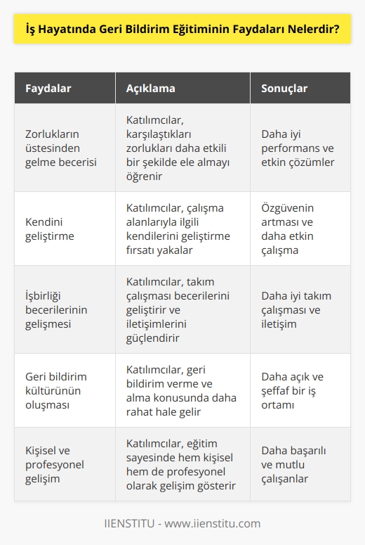 1. İş hayatında geri bildirim eğitiminin katılımcıların karşı karşıya kaldıkları zorlukların üstesinden gelme ve daha iyi performans gösterme becerilerini geliştirmelerine yardımcı olması: Geri bildirim eğitiminin katılımcılara işlerinin nasıl daha etkili bir şekilde yürütülebileceği konusunda kendi aralarında fikir alışverişi yapma ve daha sonra bunu uygulama olanağı vermesi, onların iş hayatında daha iyi performans göstermelerine ve daha etkin çözümler bulmalarına yardımcı olacaktır. 2. İş hayatında geri bildirim eğitiminin katılımcıların kendilerini geliştirmelerine yardımcı olması: Geri bildirim eğitiminin katılımcıların çalışma alanıyla ilgili kendilerini geliştirmelerine, özgüvenlerini artırmalarına ve çalışmalarını daha etkin bir şekilde yürütmelerine yardımcı olmasına olanak sağlamasıdır. 3. İş hayatında geri bildirim eğitiminin katılımcıların işbirliği becerilerinin gelişmesine yardımcı olması: Geri bildirim eğitiminin katılımcıların takım çalışması becerilerini geliştirmelerine ve aralarında daha iyi iletişim kurmalarına yardımcı olmasıdır.