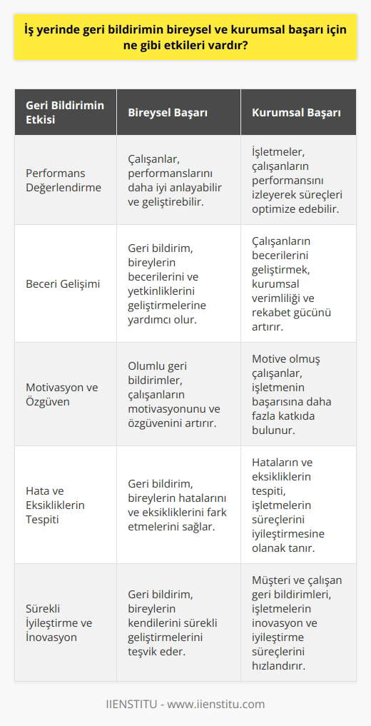 İş Yerinde Geri Bildirim ve Başarı İş yerinde geri bildirim, bireysel ve kurumsal başarı için son derece önemli bir unsurdur. Geri bildirim sayesinde, çalışanlar performanslarını değerlendirebilir, geliştirebilir ve iş süreçlerinin daha etkin ve verimli yönetilmesine katkıda bulunabilirler. Kurumsal başarı açısından da geri bildirim, sürekli gelişim ve inovasyonun önünü açar, işletmelerin rekabet edebilirliğini artırır ve sürdürülebilir başarı sağlar. Bireysel Başarı İçin Geri Bildirim Etkileri Bireyler için geri bildirim, kişisel becerilerin ve yetkinliklerin geliştirilmesine yardımcı olur. Olumlu ve yapıcı geri bildirimler sayesinde çalışanlar, işleriyle ilgili özgüven ve motivasyonlarını artırmakta ve dolayısıyla daha başarılı olmaktadır. Geri bildirim aynı zamanda, hataların ve eksikliklerin farkına varmamıza da imkan sağlar, böylece bu alanlarda geliştirme yaparak iş başarısını artırabiliriz. Kurumsal Başarı İçin Geri Bildirim Etkileri Kurumsal başarıya etkisi açısından geri bildirim, işletmelerin sürekli iyileştirme ve inovasyon süreçlerini hızlandırmasına yol açar. Özellikle müşteri geri bildirimleri, işletmelerin müşteri ihtiyaçlarına yönelik ürün ve hizmetleri sunmasına ve böylece pazarda öne çıkmasına olanak tanır. Ayrıca, çalışan geri bildirimleri, işletme yönetiminin süreç ve performans sorunlarını tespit etmesini, doğru strateji ve politikaları belirlemesini ve iş verimliliğini artırmasını sağlar. Farkındalık ve Geri Bildirim Farkındalık ve empati, geri bildirim sürecinin başarılı olması için hayati öneme sahiptir. İş yerinde geri bildirim verirken, karşımızdakini anlayarak ve onun duygularını gözeterek , geri bildirimin etkili olmasını sağlar. Bu sayede, verilen geri bildirimin, kişisel değil işe yönelik olduğu ve süreç ile performans geliştirme amacı taşıdığı daha açık bir şekilde ifade edilebilir. Sonuç İş yerinde geri bildirim, bireysel ve kurumsal başarı için büyük öneme sahiptir. Bireyler için geri bildirim, motivasyon ve beceri gelişimini desteklerken; kurumsal başarı açısından sürekli gelişim ve inovasyonu teşvik eder. Farkındalık ve empati ile yaklaşan geri bildirim süreçleri, iş yerinde daha verimli ve başarılı sonuçlar elde etmemize katkı sağlar.