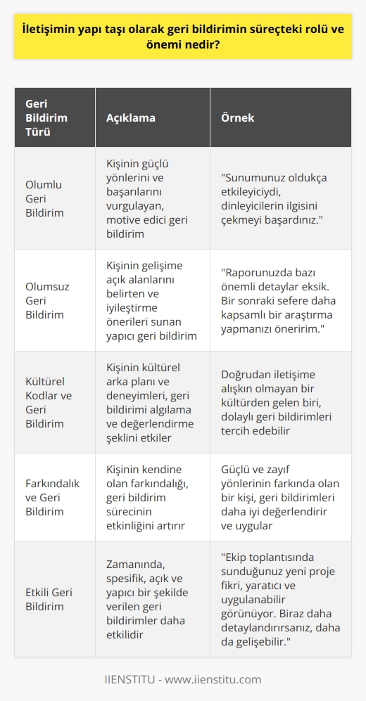 İletişimin Temel Taşı: Geri Bildirim ve Önemi  Geri bildirim, iletişimin temel taşlarından biridir ve süreç boyunca büyük bir öneme sahiptir. Geri bildirim, karşı tarafın bir durumu nasıl algıladığını ve değerlendirdiğini anlamamıza yardımcı olan bir araçtır. İyi ve kötü geri bildirimler insanlar için büyük bir önem taşırken, iş hayatında geri bildirimlerin doğru ve etkili bir şekilde kullanılması da büyük önem taşımaktadır.   Geri Bildirim ve Kültürel Kodlar  Geri bildirim sürecinde kültürel kodlar ve çocukluk döneminde edinilen bilgiler büyük bir etkiye sahiptir. Buz dağı benzetmesi ile, geri bildirimi değerlendirirken sadece görünen kısımları değil, aynı zamanda bu süreçte etkili olan kültürel kodlar, yaşam pozisyonları ve geçmiş deneyimlerin de dikkate alınması gerekmektedir. Bu süreçte farkındalık önemli bir faktördür ve kişinin kendine olan farkındalığı geri bildirim sürecinin başarısında önemli bir rol oynamaktadır.   Geri Bildirim ve İletişim  Geri bildirim, eleştiri ve nasihatlerden farklı olarak, iletişimin temel amacına uygun bir biçimde sunulan, karşı tarafın performansı veya hareketlerine yönelik bilgilendirme ve değerlendirmedir. İletişim sürecinde, önyargılar ve algılar ile birlikte geri bildirim süreci olumsuz etkilenebilir, dolayısıyla geri bildirim sürecinin sağlıklı ve etkili işleyebilmesi için   nin aşılması büyük önem taşımaktadır.  İletişim, Asfalt Yol ve Geri Bildirim  İletişim süreci, asfalt yol benzetmesiyle, karşı tarafa ulaştırılmak istenen düşüncelerin engellerle karşılaşmadan doğru bir şekilde aktarılmasını amaçlar. Geri bildirim bu süreçte, iletişimin hedefine ulaşmasını sağlayacak araçlardan biridir. Engellerle karşılaşan ve deforme olan düşünceler, geri bildirim sürecinde yanlış anlaşılmalara neden olabileceği için, iletişimin sağlıklı bir şekilde sürdürülmesi ve doğru geri bildirimlerin alınması büyük önem taşımaktadır.  Sonuç olarak, geri bildirim süreci iletişimin temel taşlarından biridir ve süreçteki rolü ve önemi büyük ölçüde etkilidir. İletişimin sağlıklı ve etkili bir şekilde gerçekleştirilmesi ile geri bildirim sürecinin başarısı artacak, böylece doğru ve sağlıklı geri bildirimlerin alınması sağlanacaktır.