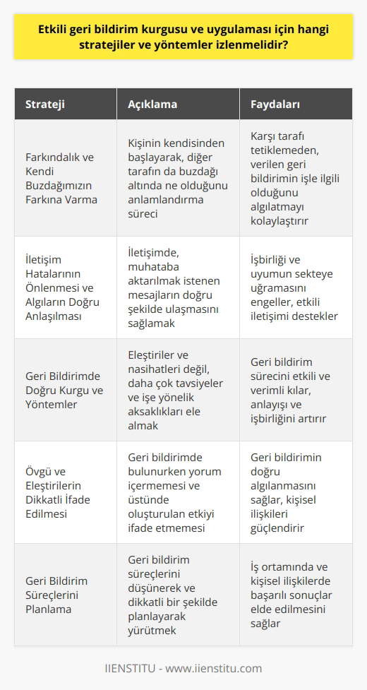 Etkili Geri Bildirim Kurgusu ve Uygulama Stratejileri  Geri bildirim, iş hayatında ve kişilerarası iletişimde büyük öneme sahiptir. İyi geri bildirimler motivasyonu artırırken, kötü geri bildirimler kişisel algılara zarar verebilir. İşte burada, etkili geri bildirim kurgusu ve uygulama stratejilerini izlemek esastır.  Farkındalık ve Kendi Buzdağımızın Farkına Varma  Öncelikle, farkında olmak ve kendi buzdağımızın altını anlamak önemlidir. Bu sayede karşı tarafı tetiklemeden, verdiğimiz geri bildirimin işle ilgili olduğunu algılatmamız daha kolay olur. Farkındalık, kişinin kendisinden başlayarak, diğer tarafın da buzdağı altında ne olduğunu anlamlandırma sürecini içerir.  İletişim Hatalarının Önlenmesi ve Algıların Doğru Anlaşılması  Asfalt yol örneği üzerinden düşündüğümüzde,   nın önlenmesi ve algıların doğru anlaşılması büyük önem taşır. İletişimde, muhataba aktarmak istediğimiz mesajlar doğru şekilde ulaşmadığında, işbirliği ve uyum sekteye uğrar. Bu nedenle, geri bildirim verirken dil ve yaklaşım konusunda düşünülmesi gerekmektedir.  Geri Bildirimde Doğru Kurgu ve Yöntemler  Geri bildirim kurgusunda, eleştirileri ve nasihatları değil, daha çok tavsiyeler ve işe yönelik aksaklıkları ele almak önemlidir. Ayrıca, geri bildirimde bulunurken yorum içermemesi ve üstümde oluşturulan etkiyi ifade etmemesi gerekmektedir. Özellikle övgü ve eleştirilerin dikkatli bir şekilde ifade edilmesi, geri bildirim sürecini etkili ve verimli kılar.  Sonuç olarak, etkili geri bildirim kurgusu ve uygulama stratejilerini izlemek, insanlar arasında anlayış ve işbirliğini artırarak, başarılı iletişimi mümkün kılar. Bu nedenle, geri bildirim süreçlerini düşünerek ve dikkatli bir şekilde planlayarak, iş ortamında ve kişisel ilişkilerde başarılı sonuçlar elde edilebilir.