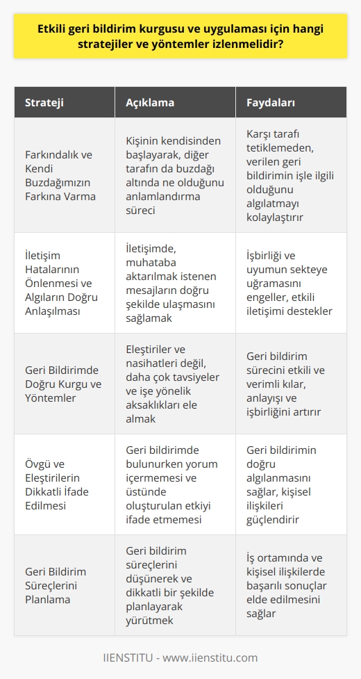 Etkili Geri Bildirim Kurgusu ve Uygulama Stratejileri  Geri bildirim, iş hayatında ve kişilerarası iletişimde büyük öneme sahiptir. İyi geri bildirimler motivasyonu artırırken, kötü geri bildirimler kişisel algılara zarar verebilir. İşte burada, etkili geri bildirim kurgusu ve uygulama stratejilerini izlemek esastır.  Farkındalık ve Kendi Buzdağımızın Farkına Varma  Öncelikle, farkında olmak ve kendi buzdağımızın altını anlamak önemlidir. Bu sayede karşı tarafı tetiklemeden, verdiğimiz geri bildirimin işle ilgili olduğunu algılatmamız daha kolay olur. Farkındalık, kişinin kendisinden başlayarak, diğer tarafın da buzdağı altında ne olduğunu anlamlandırma sürecini içerir.  İletişim Hatalarının Önlenmesi ve Algıların Doğru Anlaşılması  Asfalt yol örneği üzerinden düşündüğümüzde,   nın önlenmesi ve algıların doğru anlaşılması büyük önem taşır. İletişimde, muhataba aktarmak istediğimiz mesajlar doğru şekilde ulaşmadığında, işbirliği ve uyum sekteye uğrar. Bu nedenle, geri bildirim verirken dil ve yaklaşım konusunda düşünülmesi gerekmektedir.  Geri Bildirimde Doğru Kurgu ve Yöntemler  Geri bildirim kurgusunda, eleştirileri ve nasihatları değil, daha çok tavsiyeler ve işe yönelik aksaklıkları ele almak önemlidir. Ayrıca, geri bildirimde bulunurken yorum içermemesi ve üstümde oluşturulan etkiyi ifade etmemesi gerekmektedir. Özellikle övgü ve eleştirilerin dikkatli bir şekilde ifade edilmesi, geri bildirim sürecini etkili ve verimli kılar.  Sonuç olarak, etkili geri bildirim kurgusu ve uygulama stratejilerini izlemek, insanlar arasında anlayış ve işbirliğini artırarak, başarılı iletişimi mümkün kılar. Bu nedenle, geri bildirim süreçlerini düşünerek ve dikkatli bir şekilde planlayarak, iş ortamında ve kişisel ilişkilerde başarılı sonuçlar elde edilebilir.