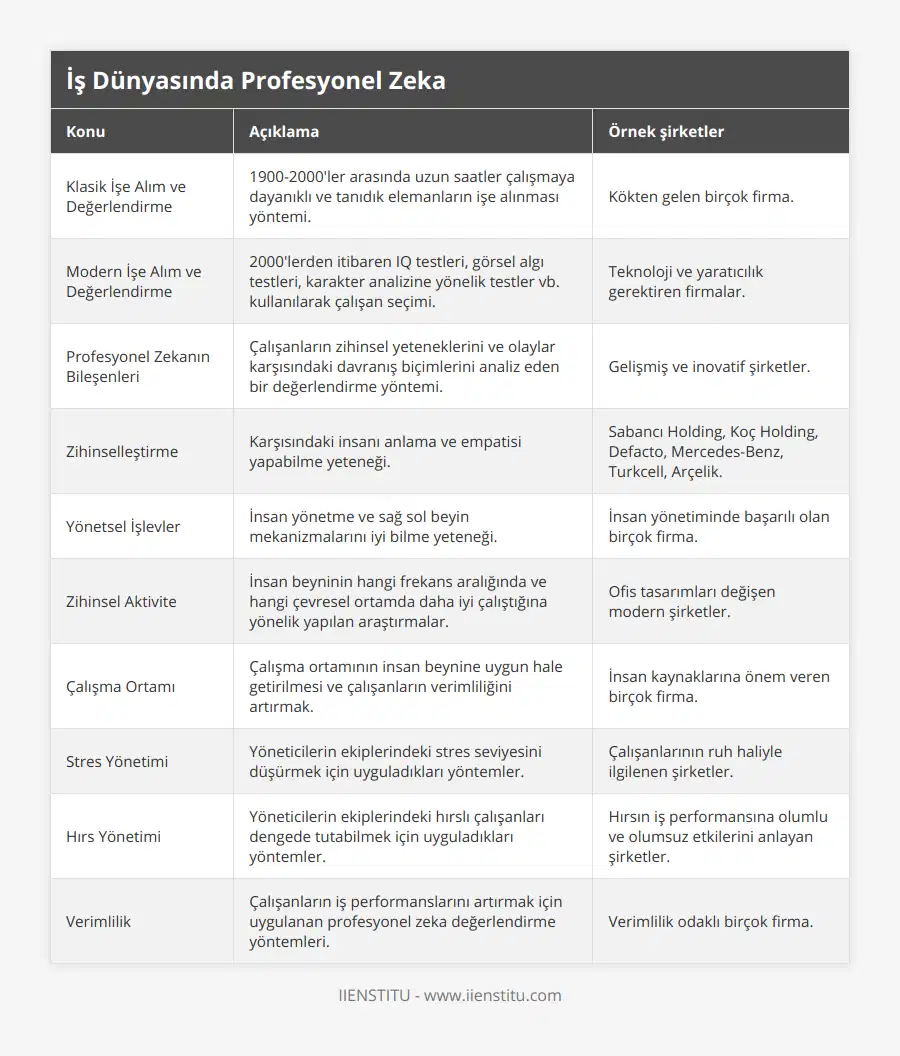 Klasik İşe Alım ve Değerlendirme, 1900-2000'ler arasında uzun saatler çalışmaya dayanıklı ve tanıdık elemanların işe alınması yöntemi, Kökten gelen birçok firma, Modern İşe Alım ve Değerlendirme, 2000'lerden itibaren IQ testleri, görsel algı testleri, karakter analizine yönelik testler vb kullanılarak çalışan seçimi, Teknoloji ve yaratıcılık gerektiren firmalar, Profesyonel Zekanın Bileşenleri, Çalışanların zihinsel yeteneklerini ve olaylar karşısındaki davranış biçimlerini analiz eden bir değerlendirme yöntemi, Gelişmiş ve inovatif şirketler, Zihinselleştirme, Karşısındaki insanı anlama ve empatisi yapabilme yeteneği, Sabancı Holding, Koç Holding, Defacto, Mercedes-Benz, Turkcell, Arçelik, Yönetsel İşlevler, İnsan yönetme ve sağ sol beyin mekanizmalarını iyi bilme yeteneği, İnsan yönetiminde başarılı olan birçok firma, Zihinsel Aktivite, İnsan beyninin hangi frekans aralığında ve hangi çevresel ortamda daha iyi çalıştığına yönelik yapılan araştırmalar, Ofis tasarımları değişen modern şirketler, Çalışma Ortamı, Çalışma ortamının insan beynine uygun hale getirilmesi ve çalışanların verimliliğini artırmak, İnsan kaynaklarına önem veren birçok firma, Stres Yönetimi, Yöneticilerin ekiplerindeki stres seviyesini düşürmek için uyguladıkları yöntemler, Çalışanlarının ruh haliyle ilgilenen şirketler, Hırs Yönetimi, Yöneticilerin ekiplerindeki hırslı çalışanları dengede tutabilmek için uyguladıkları yöntemler, Hırsın iş performansına olumlu ve olumsuz etkilerini anlayan şirketler, Verimlilik, Çalışanların iş performanslarını artırmak için uygulanan profesyonel zeka değerlendirme yöntemleri, Verimlilik odaklı birçok firma