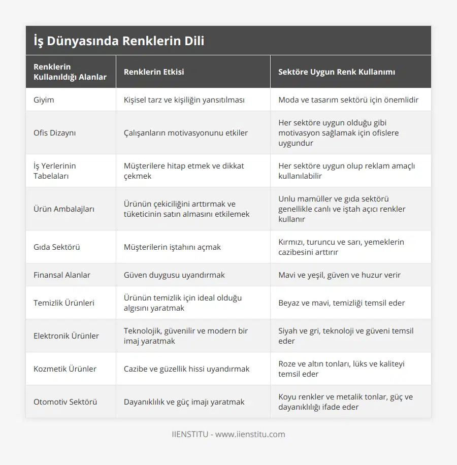 Giyim, Kişisel tarz ve kişiliğin yansıtılması, Moda ve tasarım sektörü için önemlidir, Ofis Dizaynı, Çalışanların motivasyonunu etkiler, Her sektöre uygun olduğu gibi motivasyon sağlamak için ofislere uygundur, İş Yerlerinin Tabelaları, Müşterilere hitap etmek ve dikkat çekmek, Her sektöre uygun olup reklam amaçlı kullanılabilir, Ürün Ambalajları, Ürünün çekiciliğini arttırmak ve tüketicinin satın almasını etkilemek, Unlu mamüller ve gıda sektörü genellikle canlı ve iştah açıcı renkler kullanır, Gıda Sektörü, Müşterilerin iştahını açmak, Kırmızı, turuncu ve sarı, yemeklerin cazibesini arttırır, Finansal Alanlar, Güven duygusu uyandırmak, Mavi ve yeşil, güven ve huzur verir, Temizlik Ürünleri, Ürünün temizlik için ideal olduğu algısını yaratmak, Beyaz ve mavi, temizliği temsil eder, Elektronik Ürünler, Teknolojik, güvenilir ve modern bir imaj yaratmak, Siyah ve gri, teknoloji ve güveni temsil eder, Kozmetik Ürünler, Cazibe ve güzellik hissi uyandırmak, Roze ve altın tonları, lüks ve kaliteyi temsil eder, Otomotiv Sektörü, Dayanıklılık ve güç imajı yaratmak, Koyu renkler ve metalik tonlar, güç ve dayanıklılığı ifade eder