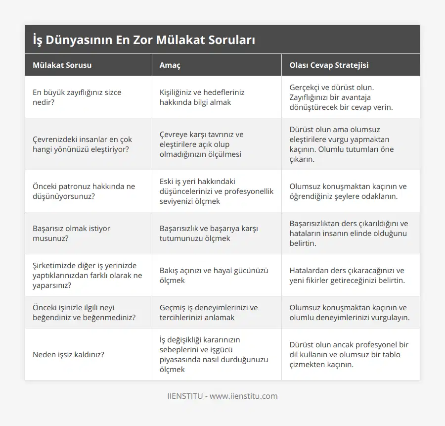 En büyük zayıflığınız sizce nedir?, Kişiliğiniz ve hedefleriniz hakkında bilgi almak, Gerçekçi ve dürüst olun Zayıflığınızı bir avantaja dönüştürecek bir cevap verin, Çevrenizdeki insanlar en çok hangi yönünüzü eleştiriyor?, Çevreye karşı tavrınız ve eleştirilere açık olup olmadığınızın ölçülmesi, Dürüst olun ama olumsuz eleştirilere vurgu yapmaktan kaçının Olumlu tutumları öne çıkarın, Önceki patronuz hakkında ne düşünüyorsunuz?, Eski iş yeri hakkındaki düşüncelerinizi ve profesyonellik seviyenizi ölçmek, Olumsuz konuşmaktan kaçının ve öğrendiğiniz şeylere odaklanın, Başarısız olmak istiyor musunuz?, Başarısızlık ve başarıya karşı tutumunuzu ölçmek, Başarısızlıktan ders çıkarıldığını ve hataların insanın elinde olduğunu belirtin, Şirketimizde diğer iş yerinizde yaptıklarınızdan farklı olarak ne yaparsınız?, Bakış açınızı ve hayal gücünüzü ölçmek, Hatalardan ders çıkaracağınızı ve yeni fikirler getireceğinizi belirtin, Önceki işinizle ilgili neyi beğendiniz ve beğenmediniz?, Geçmiş iş deneyimlerinizi ve tercihlerinizi anlamak, Olumsuz konuşmaktan kaçının ve olumlu deneyimlerinizi vurgulayın, Neden işsiz kaldınız?, İş değişikliği kararınızın sebeplerini ve işgücü piyasasında nasıl durduğunuzu ölçmek, Dürüst olun ancak profesyonel bir dil kullanın ve olumsuz bir tablo çizmekten kaçının
