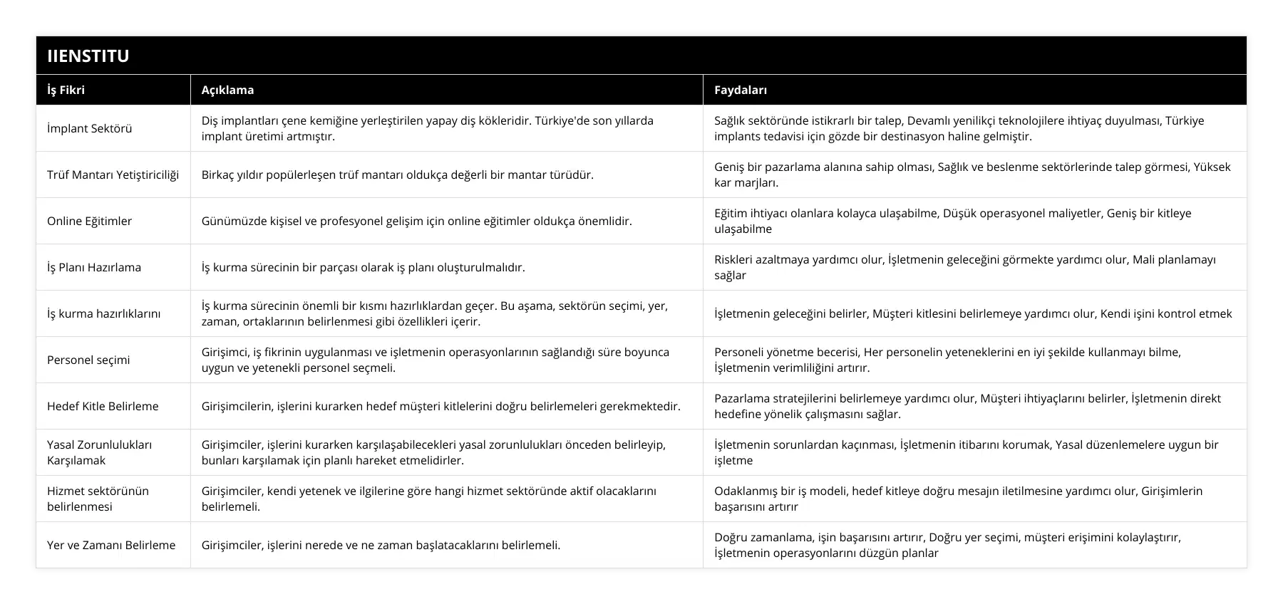 İmplant Sektörü, Diş implantları çene kemiğine yerleştirilen yapay diş kökleridir Türkiye'de son yıllarda implant üretimi artmıştır, Sağlık sektöründe istikrarlı bir talep, Devamlı yenilikçi teknolojilere ihtiyaç duyulması, Türkiye implants tedavisi için gözde bir destinasyon haline gelmiştir, Trüf Mantarı Yetiştiriciliği, Birkaç yıldır popülerleşen trüf mantarı oldukça değerli bir mantar türüdür, Geniş bir pazarlama alanına sahip olması, Sağlık ve beslenme sektörlerinde talep görmesi, Yüksek kar marjları, Online Eğitimler, Günümüzde kişisel ve profesyonel gelişim için online eğitimler oldukça önemlidir, Eğitim ihtiyacı olanlara kolayca ulaşabilme, Düşük operasyonel maliyetler, Geniş bir kitleye ulaşabilme, İş Planı Hazırlama, İş kurma sürecinin bir parçası olarak iş planı oluşturulmalıdır, Riskleri azaltmaya yardımcı olur, İşletmenin geleceğini görmekte yardımcı olur, Mali planlamayı sağlar, İş kurma hazırlıklarını, İş kurma sürecinin önemli bir kısmı hazırlıklardan geçer Bu aşama, sektörün seçimi, yer, zaman, ortaklarının belirlenmesi gibi özellikleri içerir, İşletmenin geleceğini belirler, Müşteri kitlesini belirlemeye yardımcı olur, Kendi işini kontrol etmek, Personel seçimi, Girişimci, iş fikrinin uygulanması ve işletmenin operasyonlarının sağlandığı süre boyunca uygun ve yetenekli personel seçmeli, Personeli yönetme becerisi, Her personelin yeteneklerini en iyi şekilde kullanmayı bilme, İşletmenin verimliliğini artırır, Hedef Kitle Belirleme, Girişimcilerin, işlerini kurarken hedef müşteri kitlelerini doğru belirlemeleri gerekmektedir, Pazarlama stratejilerini belirlemeye yardımcı olur, Müşteri ihtiyaçlarını belirler, İşletmenin direkt hedefine yönelik çalışmasını sağlar, Yasal Zorunlulukları Karşılamak, Girişimciler, işlerini kurarken karşılaşabilecekleri yasal zorunlulukları önceden belirleyip, bunları karşılamak için planlı hareket etmelidirler, İşletmenin sorunlardan kaçınması, İşletmenin itibarını korumak, Yasal düzenlemelere uygun bir işletme, Hizmet sektörünün belirlenmesi, Girişimciler, kendi yetenek ve ilgilerine göre hangi hizmet sektöründe aktif olacaklarını belirlemeli, Odaklanmış bir iş modeli, hedef kitleye doğru mesajın iletilmesine yardımcı olur, Girişimlerin başarısını artırır, Yer ve Zamanı Belirleme, Girişimciler, işlerini nerede ve ne zaman başlatacaklarını belirlemeli, Doğru zamanlama, işin başarısını artırır, Doğru yer seçimi, müşteri erişimini kolaylaştırır, İşletmenin operasyonlarını düzgün planlar