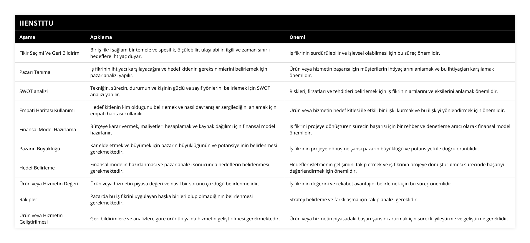 Fikir Seçimi Ve Geri Bildirim, Bir iş fikri sağlam bir temele ve spesifik, ölçülebilir, ulaşılabilir, ilgili ve zaman sınırlı hedeflere ihtiyaç duyar, İş fikrinin sürdürülebilir ve işlevsel olabilmesi için bu süreç önemlidir, Pazarı Tanıma, İş fikrinin ihtiyacı karşılayacağını ve hedef kitlenin gereksinimlerini belirlemek için pazar analizi yapılır, Ürün veya hizmetin başarısı için müşterilerin ihtiyaçlarını anlamak ve bu ihtiyaçları karşılamak önemlidir, SWOT analizi, Tekniğin, sürecin, durumun ve kişinin güçlü ve zayıf yönlerini belirlemek için SWOT analizi yapılır, Riskleri, fırsatları ve tehditleri belirlemek için iş fikrinin artılarını ve eksilerini anlamak önemlidir, Empati Haritası Kullanımı, Hedef kitlenin kim olduğunu belirlemek ve nasıl davranışlar sergilediğini anlamak için empati haritası kullanılır, Ürün veya hizmetin hedef kitlesi ile etkili bir ilişki kurmak ve bu ilişkiyi yönlendirmek için önemlidir, Finansal Model Hazırlama, Bütçeye karar vermek, maliyetleri hesaplamak ve kaynak dağılımı için finansal model hazırlanır, İş fikrini projeye dönüştüren sürecin başarısı için bir rehber ve denetleme aracı olarak finansal model önemlidir, Pazarın Büyüklüğü, Kar elde etmek ve büyümek için pazarın büyüklüğünün ve potansiyelinin belirlenmesi gerekmektedir, İş fikrinin projeye dönüşme şansı pazarın büyüklüğü ve potansiyeli ile doğru orantılıdır, Hedef Belirleme, Finansal modelin hazırlanması ve pazar analizi sonucunda hedeflerin belirlenmesi gerekmektedir, Hedefler işletmenin gelişimini takip etmek ve iş fikrinin projeye dönüştürülmesi sürecinde başarıyı değerlendirmek için önemlidir, Ürün veya Hizmetin Değeri, Ürün veya hizmetin piyasa değeri ve nasıl bir sorunu çözdüğü belirlenmelidir, İş fikrinin değerini ve rekabet avantajını belirlemek için bu süreç önemlidir, Rakipler, Pazarda bu iş fikrini uygulayan başka birileri olup olmadığının belirlenmesi gerekmektedir, Strateji belirleme ve farklılaşma için rakip analizi gereklidir, Ürün veya Hizmetin Geliştirilmesi, Geri bildirimlere ve analizlere göre ürünün ya da hizmetin geliştirilmesi gerekmektedir, Ürün veya hizmetin piyasadaki başarı şansını artırmak için sürekli iyileştirme ve geliştirme gereklidir