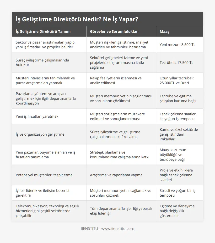 Sektör ve pazar araştırmaları yapıp, yeni iş fırsatları ve projeler belirler, Müşteri ilişkileri geliştirme, maliyet analizleri ve tahminleri hazırlama, Yeni mezun: 8500 TL, Süreç iyileştirme çalışmalarında bulunur, Sektörel gelişmeleri izleme ve yeni projelerin oluşturulmasına katkı sağlama, Tecrübeli: 17500 TL, Müşteri ihtiyaçlarını tanımlamak ve pazar araştırmaları yapmak, Rakip faaliyetlerin izlenmesi ve analiz edilmesi, Uzun yıllar tecrübeli: 25000TL ve üzeri, Pazarlama yöntem ve araçları geliştirmek için ilgili departmanlarla koordinasyon, Müşteri memnuniyetinin sağlanması ve sorunların çözülmesi, Tecrübe ve eğitime, çalışılan kuruma bağlı, Yeni iş fırsatları yaratmak, Müşteri sözleşmelerin müzakere edilmesi ve sonuçlandırılması, Esnek çalışma saatleri ile yoğun iş temposu, İş ve organizasyon geliştirme, Süreç iyileştirme ve geliştirme çalışmalarında aktif rol alma, Kamu ve özel sektörde geniş istihdam imkanları, Yeni pazarlar, büyüme alanları ve iş fırsatları tanımlama, Stratejik planlama ve konumlandırma çalışmalarına katkı, Maaş, kurumun büyüklüğü ve tecrübeye bağlı, Potansiyel müşterileri tespit etme, Araştırma ve raporlama yapma, Proje ve etkinliklere bağlı esnek çalışma saatleri, İyi bir liderlik ve iletişim becerisi gerektirir, Müşteri memnuniyetini sağlamak ve sorunları çözmek, Stresli ve yoğun bir iş temposu, Telekomünikasyon, teknoloji ve sağlık hizmetleri gibi çeşitli sektörlerde çalışabilir, Tüm departmanlarla işbirliği yaparak ekip liderliği, Eğitime ve deneyime bağlı değişiklik gösterebilir