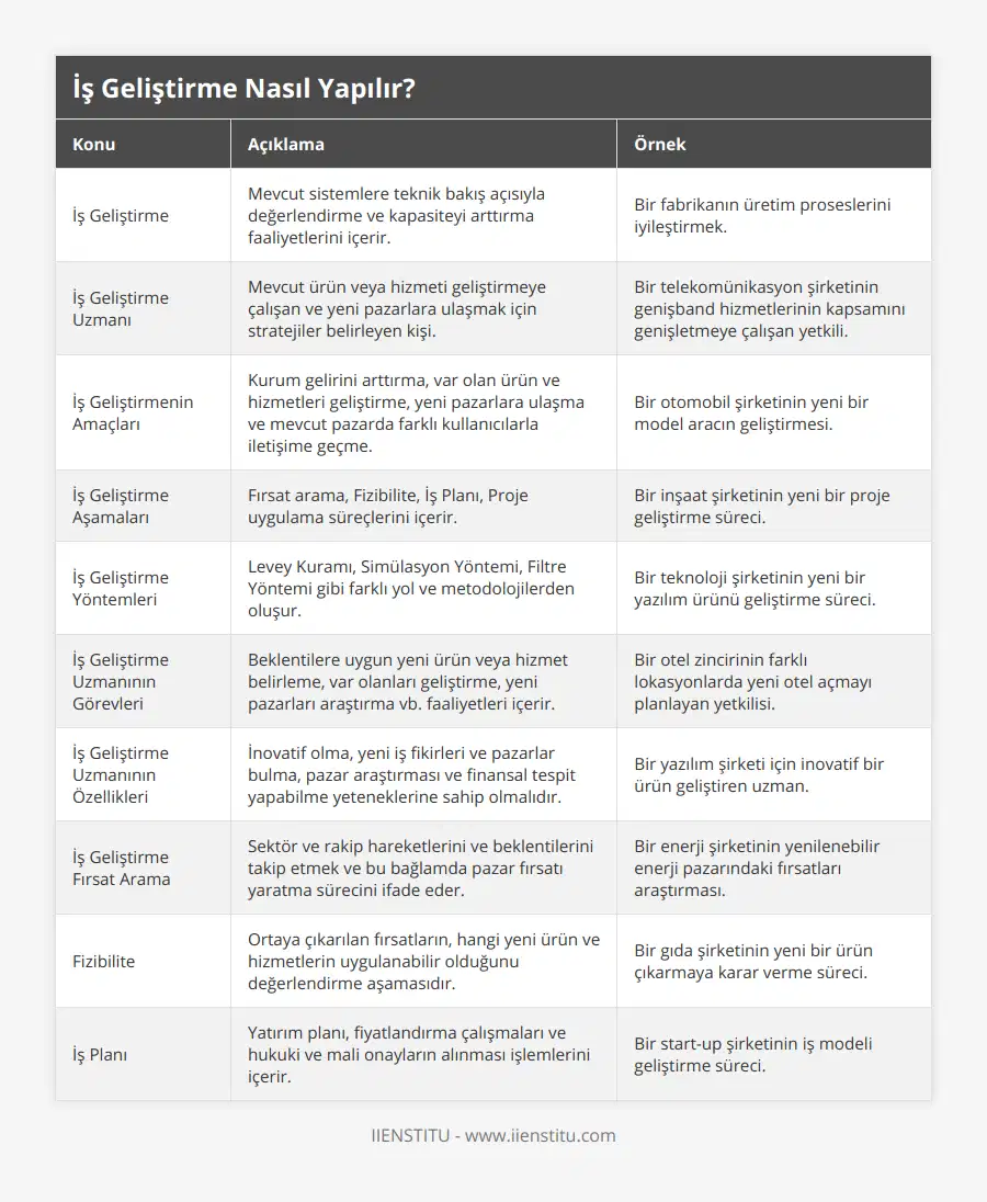 İş Geliştirme, Mevcut sistemlere teknik bakış açısıyla değerlendirme ve kapasiteyi arttırma faaliyetlerini içerir, Bir fabrikanın üretim proseslerini iyileştirmek, İş Geliştirme Uzmanı, Mevcut ürün veya hizmeti geliştirmeye çalışan ve yeni pazarlara ulaşmak için stratejiler belirleyen kişi, Bir telekomünikasyon şirketinin genişband hizmetlerinin kapsamını genişletmeye çalışan yetkili, İş Geliştirmenin Amaçları, Kurum gelirini arttırma, var olan ürün ve hizmetleri geliştirme, yeni pazarlara ulaşma ve mevcut pazarda farklı kullanıcılarla iletişime geçme, Bir otomobil şirketinin yeni bir model aracın geliştirmesi, İş Geliştirme Aşamaları, Fırsat arama, Fizibilite, İş Planı, Proje uygulama süreçlerini içerir, Bir inşaat şirketinin yeni bir proje geliştirme süreci, İş Geliştirme Yöntemleri, Levey Kuramı, Simülasyon Yöntemi, Filtre Yöntemi gibi farklı yol ve metodolojilerden oluşur, Bir teknoloji şirketinin yeni bir yazılım ürünü geliştirme süreci, İş Geliştirme Uzmanının Görevleri, Beklentilere uygun yeni ürün veya hizmet belirleme, var olanları geliştirme, yeni pazarları araştırma vb faaliyetleri içerir, Bir otel zincirinin farklı lokasyonlarda yeni otel açmayı planlayan yetkilisi, İş Geliştirme Uzmanının Özellikleri, İnovatif olma, yeni iş fikirleri ve pazarlar bulma, pazar araştırması ve finansal tespit yapabilme yeteneklerine sahip olmalıdır, Bir yazılım şirketi için inovatif bir ürün geliştiren uzman, İş Geliştirme Fırsat Arama, Sektör ve rakip hareketlerini ve beklentilerini takip etmek ve bu bağlamda pazar fırsatı yaratma sürecini ifade eder, Bir enerji şirketinin yenilenebilir enerji pazarındaki fırsatları araştırması, Fizibilite, Ortaya çıkarılan fırsatların, hangi yeni ürün ve hizmetlerin uygulanabilir olduğunu değerlendirme aşamasıdır, Bir gıda şirketinin yeni bir ürün çıkarmaya karar verme süreci, İş Planı, Yatırım planı, fiyatlandırma çalışmaları ve hukuki ve mali onayların alınması işlemlerini içerir, Bir start-up şirketinin iş modeli geliştirme süreci