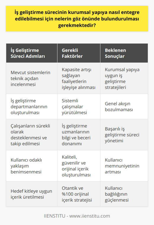 İş Geliştirme Entegrasyonu için Dikkate Alınması Gereken Faktörler  İş geliştirme sürecinin kurumsal yapıya entegre edilmesi esnasında öncelikle mevcut sistemlerin teknik açıdan incelenmesi ve bu doğrultuda kapasite artışı sağlayan faaliyetlerin işleyişe alınması önem taşımaktadır. İş geliştirme departmanlarının oluşturulması ve bu departman altında sistemli çalışmalar yürütülmesi, genel akışın bozulmamasını sağlamaktadır. Bu süreçte, çalışanların sürekli olarak destekli ve takip edilmesi gerekmektedir.  İş Geliştirme Sürecinin Amaçları ve İş Geliştirme Uzmanının Görevleri  İş geliştirme sürecinin amaçları arasında kurum gelirini arttırma, var olan ürün ve hizmetleri geliştirme, yeni pazarlara ulaşma ve mevcut pazarda farklı kullanıcılar ile iletişime geçme yer alır. İş geliştirme uzmanlarının görevleri ise, yeni ürün veya hizmet belirlemek, var olan ürün veya hizmetler üzerinde geliştirme çalışmaları yapmak, yeni dağılım noktaları oluşturmak, yeni pazarlar araştırmak, başka kurumlar ile ortak projelerde yer almak, satın alınacak ürün veya hizmet için fırsatlar araştırmak ve kurum taleplerine uygun finansal sorumluluk taşımaktır.  İş Geliştirme Personelinin Bilgi ve Beceri Donanımı  İş geliştirme uzmanlarının başarılı bir şekilde görevlerini yerine getirebilmesi için ekonomi, mühendislik ve pazarlama gibi alanlarda meslek uzmanlığı ve eğitime ihtiyaçları bulunmaktadır. Bunun yanı sıra, yeni iş imkanları yaratabilme, pazar araştırması ve finansal tespit yapabilme, strateji geliştirme ve SWOT analizi gibi konularda da bilgiye sahip olmaları gerekmektedir.  Kullanıcı Odaklı Yaklaşım ve İçerik Oluşturma  İş geliştirme sürecine dair içerik oluştururken kullanıcının ihtiyaçlarına ve sorunlarına yönelik bilgi sağlamak önemlidir. Bu bağlamda, araştırma yaparak kullanıcıların ne aradığını ve nasıl yardımcı olabileceğinizi anlamak büyük önem taşır. İçeriğin kaliteli, güvenilir ve orijinal olması da büyük önem arz eder.  Kullanıcı deneyimi açısından içeriğin okunabilir ve anlaşılır olması gerekmektedir. Hedef kitleye uygun ve ilgileri doğrultusunda içerik oluşturmaya dikkat etmek, bu süreçten başarıyla çıkmak için gereklidir. Otantik ve %100 orijinal olacak şekilde içerik üretmek, kullanıcı odaklı bir yaklaşım benimsemeye yardımcı olacaktır.  Sonuç olarak, iş geliştirme sürecinin kurumsal yapıya entegre edilebilmesi için atılması gereken adımlar ve dikkate alınması gereken hususlar özellikle iş geliştirme uzmanları, mevcut sistemlerin değerlendirilmesi ve kullanıcı odaklı bir yaklaşımla içerik üretilmesi şeklinde öne çıkmaktadır. Bu sayede, iş geliştirme sürecine dair hedeflerinizi başarıyla gerçekleştirme şansınız artacaktır.