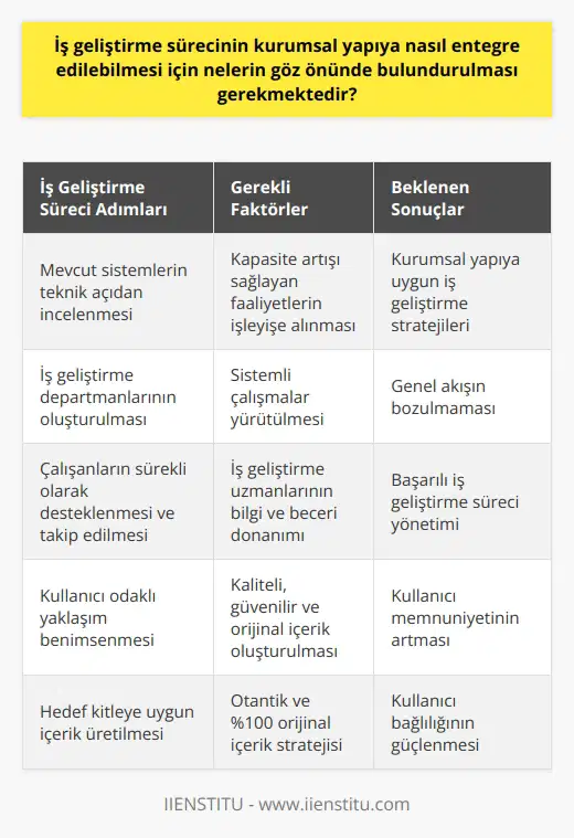 İş Geliştirme Entegrasyonu için Dikkate Alınması Gereken Faktörler İş geliştirme sürecinin kurumsal yapıya entegre edilmesi esnasında öncelikle mevcut sistemlerin teknik açıdan incelenmesi ve bu doğrultuda kapasite artışı sağlayan faaliyetlerin işleyişe alınması önem taşımaktadır. İş geliştirme departmanlarının oluşturulması ve bu departman altında sistemli çalışmalar yürütülmesi, genel akışın bozulmamasını sağlamaktadır. Bu süreçte, çalışanların sürekli olarak destekli ve takip edilmesi gerekmektedir. İş Geliştirme Sürecinin Amaçları ve İş Geliştirme Uzmanının Görevleri İş geliştirme sürecinin amaçları arasında kurum gelirini arttırma, var olan ürün ve hizmetleri geliştirme, yeni pazarlara ulaşma ve mevcut pazarda farklı kullanıcılar ile iletişime geçme yer alır. İş geliştirme uzmanlarının görevleri ise, yeni ürün veya hizmet belirlemek, var olan ürün veya hizmetler üzerinde geliştirme çalışmaları yapmak, yeni dağılım noktaları oluşturmak, yeni pazarlar araştırmak, başka kurumlar ile ortak projelerde yer almak, satın alınacak ürün veya hizmet için fırsatlar araştırmak ve kurum taleplerine uygun finansal sorumluluk taşımaktır. İş Geliştirme Personelinin Bilgi ve Beceri Donanımı İş geliştirme uzmanlarının başarılı bir şekilde görevlerini yerine getirebilmesi için ekonomi, mühendislik ve pazarlama gibi alanlarda meslek uzmanlığı ve eğitime ihtiyaçları bulunmaktadır. Bunun yanı sıra, yeni iş imkanları yaratabilme, pazar araştırması ve finansal tespit yapabilme, strateji geliştirme ve SWOT analizi gibi konularda da bilgiye sahip olmaları gerekmektedir. Kullanıcı Odaklı Yaklaşım ve İçerik Oluşturma İş geliştirme sürecine dair içerik oluştururken kullanıcının ihtiyaçlarına ve sorunlarına yönelik bilgi sağlamak önemlidir. Bu bağlamda, araştırma yaparak kullanıcıların ne aradığını ve nasıl yardımcı olabileceğinizi anlamak büyük önem taşır. İçeriğin kaliteli, güvenilir ve orijinal olması da büyük önem arz eder. Kullanıcı deneyimi açısından içeriğin okunabilir ve anlaşılır olması gerekmektedir. Hedef kitleye uygun ve ilgileri doğrultusunda içerik oluşturmaya dikkat etmek, bu süreçten başarıyla çıkmak için gereklidir. Otantik ve %100 orijinal olacak şekilde içerik üretmek, kullanıcı odaklı bir yaklaşım benimsemeye yardımcı olacaktır. Sonuç olarak, iş geliştirme sürecinin kurumsal yapıya entegre edilebilmesi için atılması gereken adımlar ve dikkate alınması gereken hususlar özellikle iş geliştirme uzmanları, mevcut sistemlerin değerlendirilmesi ve kullanıcı odaklı bir yaklaşımla içerik üretilmesi şeklinde öne çıkmaktadır. Bu sayede, iş geliştirme sürecine dair hedeflerinizi başarıyla gerçekleştirme şansınız artacaktır.