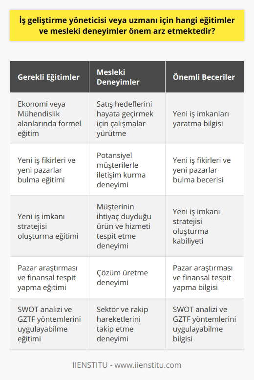 İş Geliştirme Yöneticisi veya Uzmanının Gereksinim Duyması Muhtemel Eğitimler ve Deneyimler  İş geliştirme yöneticisinin veya uzmanın eğitim ve deneyim gereksinimleri, kişinin uzmanlaştığı alana ve o işletmenin spesifik ihtiyaçlarına bağlıdır. Genellikle iş geliştirme uzmanları, ekonomi veya mühendislik gibi alanlarda formel eğitimden geçmiş olmalıdır.   İş Geliştirme Yöneticisi veya Uzmanının Alması Gereken Temel Eğitimler  Bir    olmak için belirli becerilere ve bilgiye ihtiyaç duyulur. Bu nedenle uzmanlaşma eğitiminin yanı sıra, belirli eğitimlerin alınması gerekmektedir. Bu eğitimler genellikle; yeni iş imkanları yaratma bilgisi, yeni iş fikirleri ve yeni pazarlar bulma becerisi, yeni iş imkanı stratejisi oluşturma kabiliyeti, pazar araştırması ve finansal tespit yapma bilgisi ve SWOT analizi ile “Güçlü ve zayıf yönler fırsatlar ve tehditler” yöntemlerini uygulayabilme bilgisini içerir.  İş Geliştirme Yöneticisi veya Uzmanının Sahip Olması Gereken Mesleki Deneyimler  İyi bir    veya uzmanının, sektörde sağlam bir deneyime sahip olması beklenir. Kurumların beklentilerine uygun olarak satış hedeflerini hayata geçirmek için çalışmalar yürütme, kurumun ihtiyacına yönelik potansiyel müşterilerle iletişim kurma, müşterinin ihtiyaç duyduğu ürün ve hizmeti tespit etme ve çözüm üretme deneyimi olmalıdır.  Genel olarak, iş geliştirme personeli veya uzmanı, birbirine bağlı ve farklı bilgi alanlarında derinlemesine bilgiye sahip olmalıdır. Geniş bir beceri yelpazesi ve çok sayıda eğitim almak, iş geliştirme uzmanlarına, işletmeleri geliştirme ve genişletme yeteneği sağlar. Bu stratejik pozisyon, iş yapış biçimini ve şirketin genel başarısını doğrudan etkileyebilir. Bu yüzden, iş geliştirme uzmanlarının yetenekleri ve deneyimleri, şirketler için son derece önemlidir.   Sonuç olarak,  veya uzmanı olmak, geniş kapsamlı bir eğitim ve deneyim seti gerektirir. Her ne kadar belirli bir yolu takip etmek zorunlu olmasa da, eğitim ve deneyim, iş geliştirme profesyoneli olmanın önemli yönleridir. İş geliştirme uzmanının, yeni fırsatlar yaratmak, yeni pazarlara ulaşmak ve şirketi büyütmek için neler gerektiğini anlaması gerekir. Bu amaçla, iş geliştirme uzmanı, sektör ve rakip hareketlerini ve beklentilerini takip etmek ve iyi izlemekten sorumlu olmalıdır.