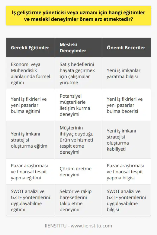 İş Geliştirme Yöneticisi veya Uzmanının Gereksinim Duyması Muhtemel Eğitimler ve Deneyimler  İş geliştirme yöneticisinin veya uzmanın eğitim ve deneyim gereksinimleri, kişinin uzmanlaştığı alana ve o işletmenin spesifik ihtiyaçlarına bağlıdır. Genellikle iş geliştirme uzmanları, ekonomi veya mühendislik gibi alanlarda formel eğitimden geçmiş olmalıdır.   İş Geliştirme Yöneticisi veya Uzmanının Alması Gereken Temel Eğitimler  Bir    olmak için belirli becerilere ve bilgiye ihtiyaç duyulur. Bu nedenle uzmanlaşma eğitiminin yanı sıra, belirli eğitimlerin alınması gerekmektedir. Bu eğitimler genellikle; yeni iş imkanları yaratma bilgisi, yeni iş fikirleri ve yeni pazarlar bulma becerisi, yeni iş imkanı stratejisi oluşturma kabiliyeti, pazar araştırması ve finansal tespit yapma bilgisi ve SWOT analizi ile “Güçlü ve zayıf yönler fırsatlar ve tehditler” yöntemlerini uygulayabilme bilgisini içerir.  İş Geliştirme Yöneticisi veya Uzmanının Sahip Olması Gereken Mesleki Deneyimler  İyi bir    veya uzmanının, sektörde sağlam bir deneyime sahip olması beklenir. Kurumların beklentilerine uygun olarak satış hedeflerini hayata geçirmek için çalışmalar yürütme, kurumun ihtiyacına yönelik potansiyel müşterilerle iletişim kurma, müşterinin ihtiyaç duyduğu ürün ve hizmeti tespit etme ve çözüm üretme deneyimi olmalıdır.  Genel olarak, iş geliştirme personeli veya uzmanı, birbirine bağlı ve farklı bilgi alanlarında derinlemesine bilgiye sahip olmalıdır. Geniş bir beceri yelpazesi ve çok sayıda eğitim almak, iş geliştirme uzmanlarına, işletmeleri geliştirme ve genişletme yeteneği sağlar. Bu stratejik pozisyon, iş yapış biçimini ve şirketin genel başarısını doğrudan etkileyebilir. Bu yüzden, iş geliştirme uzmanlarının yetenekleri ve deneyimleri, şirketler için son derece önemlidir.   Sonuç olarak,  veya uzmanı olmak, geniş kapsamlı bir eğitim ve deneyim seti gerektirir. Her ne kadar belirli bir yolu takip etmek zorunlu olmasa da, eğitim ve deneyim, iş geliştirme profesyoneli olmanın önemli yönleridir. İş geliştirme uzmanının, yeni fırsatlar yaratmak, yeni pazarlara ulaşmak ve şirketi büyütmek için neler gerektiğini anlaması gerekir. Bu amaçla, iş geliştirme uzmanı, sektör ve rakip hareketlerini ve beklentilerini takip etmek ve iyi izlemekten sorumlu olmalıdır.
