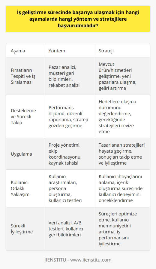 İş geliştirme süreci, bir kurumun gelirini arttırmak, ürün ve hizmetlerini geliştirmek, yeni pazarlara ulaşmak ve mevcut pazardaki farklı kullanıcılarla etkileşime geçmek amacı ile uygulamaya konan bir dizi strateji ve yöntemden oluşur. Bu süreç, tüm çalışanların katılımını ve iş geliştirme departmanının koordinasyonunu gerektirir. İş geliştirme sürecinde başarıya ulaşabilmek için, belirli aşamaların dikkatlice uygulanması ve etkili stratejilere başvurulması önem taşır. İş Geliştirmenin İlk Adımı: Fırsatların Tespiti ve İş Sıralaması İlk aşama, potansiyel pazarların ve işlerin belirlenmesini kapsar. İş geliştirme uzmanı, mevcut ürün veya hizmetleri geliştirmeyi, yeni pazarlara ulaşmayı ve işletme gelirini artırmayı hedefleyen stratejileri planlar. Bu süreç, kurum ihtiyaçlarını belirlemek, potansiyel müşterilerle iletişime geçmek ve çözüm üretmek için gerekli olan bilgilerin toplanmasını içerir. İkinci Adım: Destekleme ve Sürekli Takip Bir sonraki aşama destekleme ve sürekli takip etme aşamasıdır. Geliştirme sürecinin başarısı, stratejilerin sürekli takip ve değerlendirilmesini gerektirir. Bu süreçte, iş geliştirme uzmanı, belirlenen hedeflere ulaşıp ulaşılmadığını değerlendirir ve gerektiğinde stratejileri gözden geçirir. Üçüncü Adım: Uygulama Son aşama ise uygulamadır. Tasarlanan stratejilerin uygulanması ve sonuçlarının takibi, iş geliştirme sürecinin en kritik aşamasıdır. Uygulama aşaması, belirlenen stratejilerin ve aksiyon planlarının etkili bir şekilde hayata geçirilmesini içerir. İş geliştirme süreci, stratejik planlamayı, sürekli takip ve değerlendirmeyi, iletişimi ve uygulamayı gerektirir. Bu aşamaların her birinde, farklı yöntem ve stratejilere başvurulması gerekmektedir. Ancak bu sürecin başarısı, iş geliştirme uzmanının becerisi ve bilgisine, ayrıca kurumun bu süreci ne kadar iyi yönettiğine bağlıdır. İş geliştirme süreci, her zaman kullanıcı odaklı bir yaklaşım gerektirir ve bu yaklaşım, içerik oluşturma sürecinde de son derece önemlidir. Bu nedenle, iş geliştirme uzmanları, kullanıcılarının ihtiyaçlarını anlamak ve bunlara yanıt vermeyi birincil öncelik olarak kabul etmeli ve tüm stratejilerini bu amaca hizmet edecek şekilde planlamalıdır.