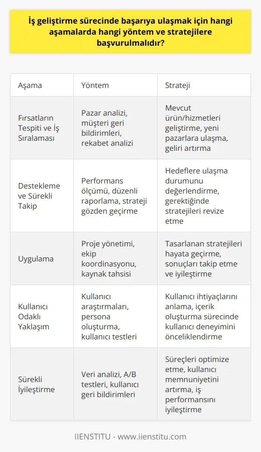 İş geliştirme süreci, bir kurumun gelirini arttırmak, ürün ve hizmetlerini geliştirmek, yeni pazarlara ulaşmak ve mevcut pazardaki farklı kullanıcılarla etkileşime geçmek amacı ile uygulamaya konan bir dizi strateji ve yöntemden oluşur. Bu süreç, tüm çalışanların katılımını ve iş geliştirme departmanının koordinasyonunu gerektirir. İş geliştirme sürecinde başarıya ulaşabilmek için, belirli aşamaların dikkatlice uygulanması ve etkili stratejilere başvurulması önem taşır. İş Geliştirmenin İlk Adımı: Fırsatların Tespiti ve İş Sıralaması İlk aşama, potansiyel pazarların ve işlerin belirlenmesini kapsar. İş geliştirme uzmanı, mevcut ürün veya hizmetleri geliştirmeyi, yeni pazarlara ulaşmayı ve işletme gelirini artırmayı hedefleyen stratejileri planlar. Bu süreç, kurum ihtiyaçlarını belirlemek, potansiyel müşterilerle iletişime geçmek ve çözüm üretmek için gerekli olan bilgilerin toplanmasını içerir. İkinci Adım: Destekleme ve Sürekli Takip Bir sonraki aşama destekleme ve sürekli takip etme aşamasıdır. Geliştirme sürecinin başarısı, stratejilerin sürekli takip ve değerlendirilmesini gerektirir. Bu süreçte, iş geliştirme uzmanı, belirlenen hedeflere ulaşıp ulaşılmadığını değerlendirir ve gerektiğinde stratejileri gözden geçirir. Üçüncü Adım: Uygulama Son aşama ise uygulamadır. Tasarlanan stratejilerin uygulanması ve sonuçlarının takibi, iş geliştirme sürecinin en kritik aşamasıdır. Uygulama aşaması, belirlenen stratejilerin ve aksiyon planlarının etkili bir şekilde hayata geçirilmesini içerir. İş geliştirme süreci, stratejik planlamayı, sürekli takip ve değerlendirmeyi, iletişimi ve uygulamayı gerektirir. Bu aşamaların her birinde, farklı yöntem ve stratejilere başvurulması gerekmektedir. Ancak bu sürecin başarısı, iş geliştirme uzmanının becerisi ve bilgisine, ayrıca kurumun bu süreci ne kadar iyi yönettiğine bağlıdır. İş geliştirme süreci, her zaman kullanıcı odaklı bir yaklaşım gerektirir ve bu yaklaşım, içerik oluşturma sürecinde de son derece önemlidir. Bu nedenle, iş geliştirme uzmanları, kullanıcılarının ihtiyaçlarını anlamak ve bunlara yanıt vermeyi birincil öncelik olarak kabul etmeli ve tüm stratejilerini bu amaca hizmet edecek şekilde planlamalıdır.