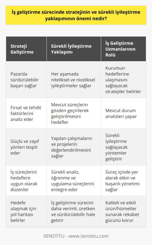 İş Geliştirme Sürecinde Strateji ve Sürekli İyileştirme Yaklaşımının Önemi  İş geliştirme sürecinde stratejinin ve sürekli iyileştirme yaklaşımının önemi, kurumların mevcut ürün ve hizmetleri geliştirerek yeni pazarlara ulaşmalarını ve gelirlerini artırmalarını sağlar. Bu süreçte, iş geliştirme uzmanları, kurumun hedeflerine ulaşabilmesi için çeşitli stratejiler belirler, mevcut durum analizlerini yapar ve sürekli iyileştirme sağlayacak yöntemler geliştirir. Bu çalışmaların temelinde, iş süreçlerinin ve yapılanmalı sistemin sürekli gözden geçirilerek, olası eksikliklerin ve aksaklıkların tespit edilip gerekli düzenlemelerin yapılması yer alır.  Strateji Geliştirme ve Uygulama  İş geliştirme sürecinde strateji geliştirme, kurumların pazarda sürdürülebilir başarı sağlamasına önemli katkı sağlar. Bu bağlamda kurumlar, kendi içinde ve dışında yer alan fırsat ve tehdit faktörlerini analiz ederek, güçlü ve zayıf yönleri tespit edip iş süreçlerini bu yönde düzenler. Stratejik planlamalar, işletmelerin hedeflerine ulaşmak için belirleyeceği yol haritasını ortaya koyar ve bu doğrultuda tüm sürecin yönetilmesini sağlar.  Sürekli İyileştirme Yaklaşımının İçeriği ve İş Geliştirme Başarısı  Sürekli iyileştirme yaklaşımı, iş geliştirme sürecinin her aşamasında ihtiyaç duyulan niteliksel ve niceliksel iyileştirmeleri sağlayarak başarıyı marjinalleştiren bir yöntemdir. Bu yaklaşımda, mevcut süreçlerin gözden geçirilerek geliştirilmesi, yapılan çalışmaların ve projelerin değerlendirilmesi ve sürekli analiz, öğrenme ve uygulama süreçlerinin entegrasyonu ile süreç yönetimi hedeflenir. Ayrıca, sürekli iyileştirme yaklaşımının uygulanması, iş geliştirme sürecini daha verimli, üretken ve sürdürülebilir hale getirecektir.  Sonuç olarak, iş geliştirme sürecinde hem strateji geliştirme hem de sürekli iyileştirme yaklaşımının önemi büyüktür. Bu süreçler sayesinde, kurumlar mevcut pazarda başarı sağlamakla kalmayıp yeni pazarlara da ulaşarak gelirlerini artırabilir ve iş geliştirme süreçleri hedeflerine uygun bir şekilde yönetilebilir. Bununla birlikte, bu süreçlerin etkin ve başarılı bir şekilde yürütülebilmesi adına iş geliştirme uzmanlarının süreç içinde yer alması oldukça önemlidir. İş geliştirme uzmanları, sundukları hizmetlerle kurumların beklentilerini karşılayarak kaliteli ve etkili ürün ve hizmetler sunar ve sürekli gelişen ve değişen pazarda rekabet gücünü koruyarak iş süreçlerinin başarısını sağlar.