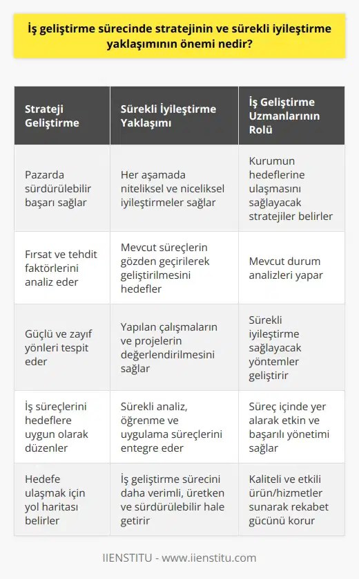 İş Geliştirme Sürecinde Strateji ve Sürekli İyileştirme Yaklaşımının Önemi İş geliştirme sürecinde stratejinin ve sürekli iyileştirme yaklaşımının önemi, kurumların mevcut ürün ve hizmetleri geliştirerek yeni pazarlara ulaşmalarını ve gelirlerini artırmalarını sağlar. Bu süreçte, iş geliştirme uzmanları, kurumun hedeflerine ulaşabilmesi için çeşitli stratejiler belirler, mevcut durum analizlerini yapar ve sürekli iyileştirme sağlayacak yöntemler geliştirir. Bu çalışmaların temelinde, iş süreçlerinin ve yapılanmalı sistemin sürekli gözden geçirilerek, olası eksikliklerin ve aksaklıkların tespit edilip gerekli düzenlemelerin yapılması yer alır. Strateji Geliştirme ve Uygulama İş geliştirme sürecinde strateji geliştirme, kurumların pazarda sürdürülebilir başarı sağlamasına önemli katkı sağlar. Bu bağlamda kurumlar, kendi içinde ve dışında yer alan fırsat ve tehdit faktörlerini analiz ederek, güçlü ve zayıf yönleri tespit edip iş süreçlerini bu yönde düzenler. Stratejik planlamalar, işletmelerin hedeflerine ulaşmak için belirleyeceği yol haritasını ortaya koyar ve bu doğrultuda tüm sürecin yönetilmesini sağlar. Sürekli İyileştirme Yaklaşımının İçeriği ve İş Geliştirme Başarısı Sürekli iyileştirme yaklaşımı, iş geliştirme sürecinin her aşamasında ihtiyaç duyulan niteliksel ve niceliksel iyileştirmeleri sağlayarak başarıyı marjinalleştiren bir yöntemdir. Bu yaklaşımda, mevcut süreçlerin gözden geçirilerek geliştirilmesi, yapılan çalışmaların ve projelerin değerlendirilmesi ve sürekli analiz, öğrenme ve uygulama süreçlerinin entegrasyonu ile süreç yönetimi hedeflenir. Ayrıca, sürekli iyileştirme yaklaşımının uygulanması, iş geliştirme sürecini daha verimli, üretken ve sürdürülebilir hale getirecektir. Sonuç olarak, iş geliştirme sürecinde hem strateji geliştirme hem de sürekli iyileştirme yaklaşımının önemi büyüktür. Bu süreçler sayesinde, kurumlar mevcut pazarda başarı sağlamakla kalmayıp yeni pazarlara da ulaşarak gelirlerini artırabilir ve iş geliştirme süreçleri hedeflerine uygun bir şekilde yönetilebilir. Bununla birlikte, bu süreçlerin etkin ve başarılı bir şekilde yürütülebilmesi adına iş geliştirme uzmanlarının süreç içinde yer alması oldukça önemlidir. İş geliştirme uzmanları, sundukları hizmetlerle kurumların beklentilerini karşılayarak kaliteli ve etkili ürün ve hizmetler sunar ve sürekli gelişen ve değişen pazarda rekabet gücünü koruyarak iş süreçlerinin başarısını sağlar.