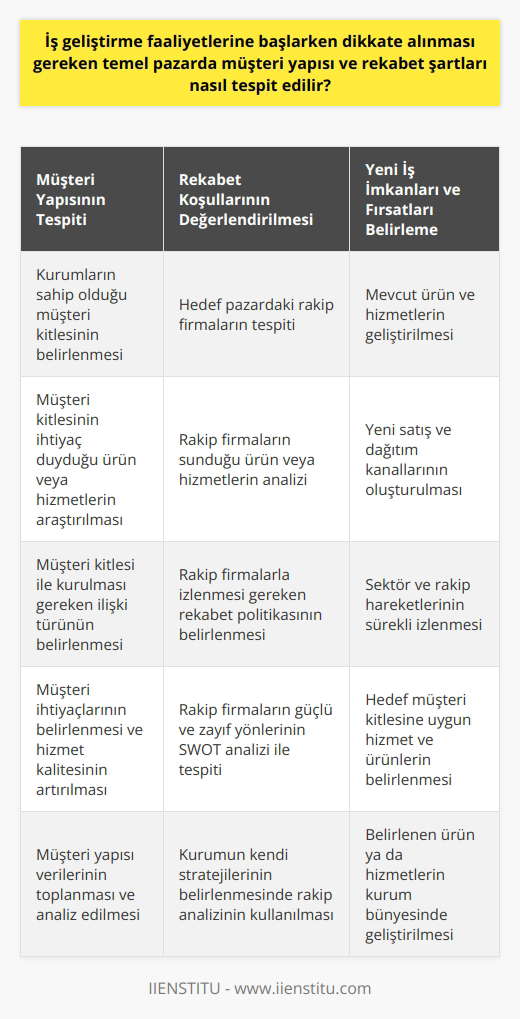İş Geliştirme ve Müşteri Yapısının Tanımlanması İş geliştirme faaliyetlerine başlanırken, müşteri yapısını ve pazardaki rekabet koşullarını tespit etmek önemlidir. Müşteri yapısını tespit edebilmek için kurumların hangi müşteri kitlesine sahip oldukları, bu kitlenin ne tür ürün veya hizmetlere ihtiyaç duyduğu ve bu kitle ile nasıl bir ilişki kurulması gerektiği araştırılmalıdır. Bu veriler, müşteri ihtiyaçlarını belirlemeye ve hizmet kalitesini artırmaya yardımcı olacaktır. Rekabet Koşullarının Değerlendirilmesi Pazaryeri rekabeti tespiti ise, hedef pazardaki rakip firmaların kim olduğu, ne tür ürün veya hizmetler sunduğu ve bu firmalarla nasıl bir rekabet politikası izlenmesi gerektiği konularını ele almalıdır. Rakip firmaların stratejileri, güçlü ve zayıf yönleri SWOT analizi yardımıyla tespit edilerek, kurumun kendi stratejilerini belirlemesi kolaylaşacaktır. Yeni İş İmkanları ve Fırsatları Belirleme Alanında uzman iş geliştirme departmanları, bir yandan kurumun mevcut ürün ve hizmetlerini geliştirirken diğer yandan da yeni satış ve dağıtım kanalları oluşturmaktadır. Bu süreçte, sektör ve rakip hareketlerinin iyi bir şekilde izlenmesi ve fırsat arayışının sürekli hale getirilmesi gerekmektedir. Yeni pazarlara ulaşmak ve kurum gelirlerini artırmak için, hedef müşteri kitlesine uygun hizmet ve ürünlerin belirlenmesi ve bu ürün ya da hizmetlerin kurum bünyesinde geliştirilmesi gerekmektedir. Bu tespitlerin sağlıklı bir şekilde yapılabilmesi için, iş geliştirme uzmanlarının ekonomi ve mühendislik gibi alanlarda bilgi birikimine sahip olmaları beklenir. Bilgi birikiminin yanı sıra, iş geliştirme uzmanlarının, yeni iş fikirleri ve pazarlar bulma becerisine, pazar araştırması ve finansal tespit yapabilme bilgisine sahip olmaları gerekmektedir. Bu bilgi ve becerilere sahip iş geliştirme uzmanları, kurumların beklentileri doğrultusunda satış hedeflerini gerçekleştirebilir ve kurum gelirini artırma hedefine ulaşabilirler.