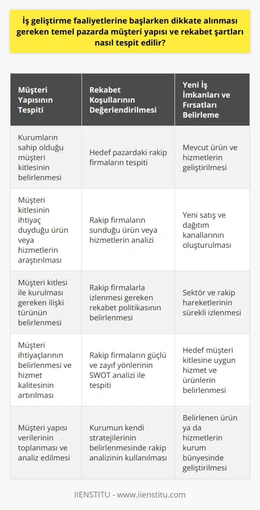 İş Geliştirme ve Müşteri Yapısının Tanımlanması İş geliştirme faaliyetlerine başlanırken, müşteri yapısını ve pazardaki rekabet koşullarını tespit etmek önemlidir. Müşteri yapısını tespit edebilmek için kurumların hangi müşteri kitlesine sahip oldukları, bu kitlenin ne tür ürün veya hizmetlere ihtiyaç duyduğu ve bu kitle ile nasıl bir ilişki kurulması gerektiği araştırılmalıdır. Bu veriler, müşteri ihtiyaçlarını belirlemeye ve hizmet kalitesini artırmaya yardımcı olacaktır. Rekabet Koşullarının Değerlendirilmesi Pazaryeri rekabeti tespiti ise, hedef pazardaki rakip firmaların kim olduğu, ne tür ürün veya hizmetler sunduğu ve bu firmalarla nasıl bir rekabet politikası izlenmesi gerektiği konularını ele almalıdır. Rakip firmaların stratejileri, güçlü ve zayıf yönleri SWOT analizi yardımıyla tespit edilerek, kurumun kendi stratejilerini belirlemesi kolaylaşacaktır. Yeni İş İmkanları ve Fırsatları Belirleme Alanında uzman iş geliştirme departmanları, bir yandan kurumun mevcut ürün ve hizmetlerini geliştirirken diğer yandan da yeni satış ve dağıtım kanalları oluşturmaktadır. Bu süreçte, sektör ve rakip hareketlerinin iyi bir şekilde izlenmesi ve fırsat arayışının sürekli hale getirilmesi gerekmektedir. Yeni pazarlara ulaşmak ve kurum gelirlerini artırmak için, hedef müşteri kitlesine uygun hizmet ve ürünlerin belirlenmesi ve bu ürün ya da hizmetlerin kurum bünyesinde geliştirilmesi gerekmektedir. Bu tespitlerin sağlıklı bir şekilde yapılabilmesi için, iş geliştirme uzmanlarının ekonomi ve mühendislik gibi alanlarda bilgi birikimine sahip olmaları beklenir. Bilgi birikiminin yanı sıra, iş geliştirme uzmanlarının, yeni iş fikirleri ve pazarlar bulma becerisine, pazar araştırması ve finansal tespit yapabilme bilgisine sahip olmaları gerekmektedir. Bu bilgi ve becerilere sahip iş geliştirme uzmanları, kurumların beklentileri doğrultusunda satış hedeflerini gerçekleştirebilir ve kurum gelirini artırma hedefine ulaşabilirler.