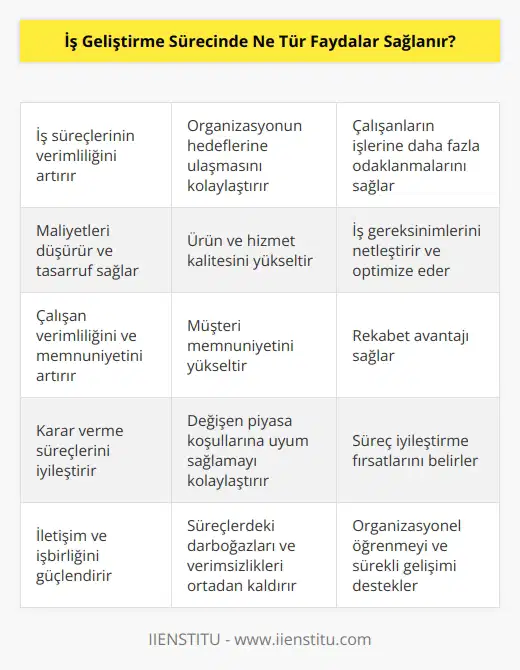 İş geliştirme süreci, bir organizasyonun hedeflerini gerçekleştirmesine yardımcı olacak şekilde işleri geliştirmesine izin veren bir süreçtir. Faydaları arasında, işlerin verimliliğinin artması, giderlerin azaltılması, çalışanların verimliliğinin ve memnuniyetinin artması, müşteri memnuniyetinin artması ve ürün ve hizmet kalitesinin artması sayılabilir. Ayrıca, iş geliştirme süreci, çalışanların işlerine daha fazla odaklanmalarını sağlamak için gereksinimler ve işler arasındaki ilişkileri gözden geçirme fırsatı sunar.