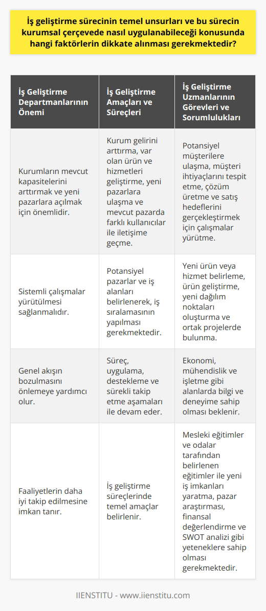 İş Geliştirme Sürecinin Temel Unsurları ve Kurumsal Çerçevede Uygulanması  İş Geliştirme Departmanlarının Önemi  İş geliştirme sürecinin başarılı bir şekilde yürütülmesi, kurumların mevcut kapasitelerini arttırmak ve yeni pazarlara açılmak için önemlidir. Bu nedenle iş geliştirme departmanları oluşturularak sistemli çalışmalar yürütülmesi sağlanmalıdır. Bu departmanlar, genel akışın bozulmasını önlemeye yardımcı olurken, aynı zamanda faaliyetlerin daha iyi takip edilmesine imkan tanır.  İş Geliştirme Amaçları ve Süreçleri  İş geliştirme süreçlerinde temel amaçlar arasında kurum gelirini arttırma, var olan ürün ve hizmetleri geliştirme, yeni pazarlara ulaşma ve mevcut pazarda farklı kullanıcılar ile iletişime geçme yer alır. Potansiyel pazarlar ve iş alanları belirlenerek, iş sıralamasının yapılması gerekmektedir. Süreç, uygulama, destekleme ve sürekli takip etme aşamaları ile devam eder.  İş Geliştirme Uzmanlarının Görevleri ve Sorumlulukları  İş geliştirme uzmanları, kurum içinde mevcut ürün veya hizmetleri geliştiren ve yeni pazarlara ulaşmak için stratejiler belirleyen personeldir. En önemli görevleri arasında, potansiyel müşterilere ulaşma, müşteri ihtiyaçlarını tespit etme, çözüm üretme ve satış hedeflerini gerçekleştirmek için çalışmalar yürütme bulunmaktadır. Yeni ürün veya hizmet belirleme, ürün geliştirme, yeni dağılım noktaları oluşturma ve ortak projelerde bulunma gibi sorumluluklarını yerine getirmelidir.  İş Geliştirme Personeli ve Uzmana Beklenen Nitelikler  İş geliştirme personeli ve uzmanlarının başarılı bir şekilde görevlerini yerine getirebilmesi için, ekonomi, mühendislik ve işletme gibi alanlarda bilgi ve deneyime sahip olması beklenir. Bunun yanı sıra, mesleki eğitimler ve odalar tarafından belirlenen eğitimler ile yeni iş imkanları yaratma, pazar araştırması, finansal değerlendirme ve SWOT analizi gibi yeteneklere sahip olması gerekmektedir.  Sonuç olarak, iş geliştirme sürecinin temel unsurlarına ve kurumsal çerçevede bu sürecin nasıl uygulanabileceği konusunda dikkate alınması gereken faktörler arasında, uygun departmanların oluşturulması, süreçlerin sistemli bir şekilde yürütülmesi, iş geliştirme uzmanlarının görev ve sorumluluklarına hakim olması ve personel ve uzmanlarının gerekli bilgi ve deneyime sahip olması bulunmaktadır. Bu unsurlar göz önünde bulundurularak iş geliştirme sürecinin başarılı bir şekilde yürütülmesine katkı sağlanabilir.