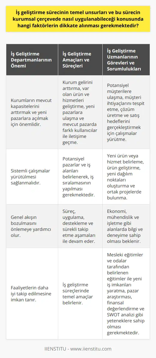 İş Geliştirme Sürecinin Temel Unsurları ve Kurumsal Çerçevede Uygulanması İş Geliştirme Departmanlarının Önemi İş geliştirme sürecinin başarılı bir şekilde yürütülmesi, kurumların mevcut kapasitelerini arttırmak ve yeni pazarlara açılmak için önemlidir. Bu nedenle iş geliştirme departmanları oluşturularak sistemli çalışmalar yürütülmesi sağlanmalıdır. Bu departmanlar, genel akışın bozulmasını önlemeye yardımcı olurken, aynı zamanda faaliyetlerin daha iyi takip edilmesine imkan tanır. İş Geliştirme Amaçları ve Süreçleri İş geliştirme süreçlerinde temel amaçlar arasında kurum gelirini arttırma, var olan ürün ve hizmetleri geliştirme, yeni pazarlara ulaşma ve mevcut pazarda farklı kullanıcılar ile iletişime geçme yer alır. Potansiyel pazarlar ve iş alanları belirlenerek, iş sıralamasının yapılması gerekmektedir. Süreç, uygulama, destekleme ve sürekli takip etme aşamaları ile devam eder. İş Geliştirme Uzmanlarının Görevleri ve Sorumlulukları İş geliştirme uzmanları, kurum içinde mevcut ürün veya hizmetleri geliştiren ve yeni pazarlara ulaşmak için stratejiler belirleyen personeldir. En önemli görevleri arasında, potansiyel müşterilere ulaşma, müşteri ihtiyaçlarını tespit etme, çözüm üretme ve satış hedeflerini gerçekleştirmek için çalışmalar yürütme bulunmaktadır. Yeni ürün veya hizmet belirleme, ürün geliştirme, yeni dağılım noktaları oluşturma ve ortak projelerde bulunma gibi sorumluluklarını yerine getirmelidir. İş Geliştirme Personeli ve Uzmana Beklenen Nitelikler İş geliştirme personeli ve uzmanlarının başarılı bir şekilde görevlerini yerine getirebilmesi için, ekonomi, mühendislik ve işletme gibi alanlarda bilgi ve deneyime sahip olması beklenir. Bunun yanı sıra, mesleki eğitimler ve odalar tarafından belirlenen eğitimler ile yeni iş imkanları yaratma, pazar araştırması, finansal değerlendirme ve SWOT analizi gibi yeteneklere sahip olması gerekmektedir. Sonuç olarak, iş geliştirme sürecinin temel unsurlarına ve kurumsal çerçevede bu sürecin nasıl uygulanabileceği konusunda dikkate alınması gereken faktörler arasında, uygun departmanların oluşturulması, süreçlerin sistemli bir şekilde yürütülmesi, iş geliştirme uzmanlarının görev ve sorumluluklarına hakim olması ve personel ve uzmanlarının gerekli bilgi ve deneyime sahip olması bulunmaktadır. Bu unsurlar göz önünde bulundurularak iş geliştirme sürecinin başarılı bir şekilde yürütülmesine katkı sağlanabilir.