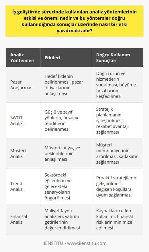 İş Geliştirme Sürecinde Analiz Yöntemlerinin Etkisi ve Önemi   İş geliştirme sürecinde analiz yöntemlerinin kullanılması, özellikle bu sürece dahil olan tüm katılımcıların işin genel planı ve hedefleri hakkında genel bir fikir edinmelerini sağlar. Analiz yöntemlerinin doğru kullanılması, sadece mevcut durumun değil, potansiyel gelecek senaryolarının da anlaşılmasını mümkün kılar. Bu yöntemler ayrıca hedeflere ulaşmak için ne tür stratejilerin uygulanabileceğine karar vermeyi kolaylaştırır.   Analiz yöntemlerinin doğru bir şekilde kullanılmasıyla iş geliştirme uzmanları, özellikle pazar gelişmelerini, müşteri taleplerini ve hedefleri derinlemesine anlamak için önemli bilgiler elde edebilirler. Bu analiz çıktıları, iş geliştirme departmanının hedeflere ulaşma şeklini optimize etmek için yararlı olacaktır. Bunun yanı sıra, iş geliştirme uzmanlarına analiz sonuçlarını ve bunların sonucunda alınacak eylemleri kurumun diğer çalışanları ile iletişimde bulunmak için de yardımcı olur.   İş geliştirme sürecinde kullanılan analiz yöntemlerinin sonuçlar üzerinde büyük bir etkisi vardır. İyi analiz sonuçları, bir kurumun hedef kitlesini doğru bir şekilde belirlemesine ve pazar ihtiyaçlarını karşılamak için doğru ürün ve hizmetleri sunmasına yardımcı olur. Verimli bir analiz sonucunda elde edilen bilgi birikimi, yeni fırsatların keşfedilmesine yardımcı olabilir ve genellikle daha hedef odaklı ve etkili stratejiler oluşturmanın yolunu açar. Bu nedenle iş geliştirme sürecinde analiz yöntemlerin etkin kullanımı, kurumların büyüme ve gelişme sürecinde önemli bir yer tutar.
