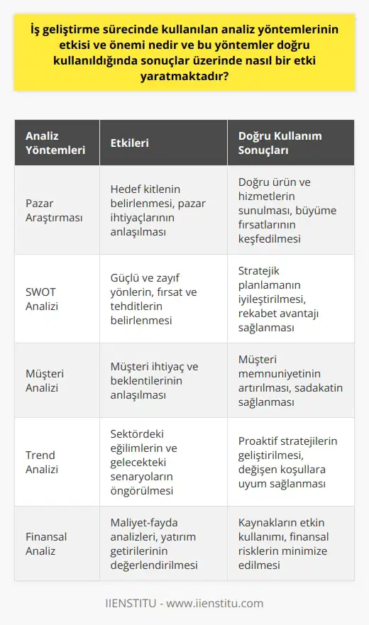 İş Geliştirme Sürecinde Analiz Yöntemlerinin Etkisi ve Önemi İş geliştirme sürecinde analiz yöntemlerinin kullanılması, özellikle bu sürece dahil olan tüm katılımcıların işin genel planı ve hedefleri hakkında genel bir fikir edinmelerini sağlar. Analiz yöntemlerinin doğru kullanılması, sadece mevcut durumun değil, potansiyel gelecek senaryolarının da anlaşılmasını mümkün kılar. Bu yöntemler ayrıca hedeflere ulaşmak için ne tür stratejilerin uygulanabileceğine karar vermeyi kolaylaştırır. Analiz yöntemlerinin doğru bir şekilde kullanılmasıyla iş geliştirme uzmanları, özellikle pazar gelişmelerini, müşteri taleplerini ve hedefleri derinlemesine anlamak için önemli bilgiler elde edebilirler. Bu analiz çıktıları, iş geliştirme departmanının hedeflere ulaşma şeklini optimize etmek için yararlı olacaktır. Bunun yanı sıra, iş geliştirme uzmanlarına analiz sonuçlarını ve bunların sonucunda alınacak eylemleri kurumun diğer çalışanları ile iletişimde bulunmak için de yardımcı olur. İş geliştirme sürecinde kullanılan analiz yöntemlerinin sonuçlar üzerinde büyük bir etkisi vardır. İyi analiz sonuçları, bir kurumun hedef kitlesini doğru bir şekilde belirlemesine ve pazar ihtiyaçlarını karşılamak için doğru ürün ve hizmetleri sunmasına yardımcı olur. Verimli bir analiz sonucunda elde edilen bilgi birikimi, yeni fırsatların keşfedilmesine yardımcı olabilir ve genellikle daha hedef odaklı ve etkili stratejiler oluşturmanın yolunu açar. Bu nedenle iş geliştirme sürecinde analiz yöntemlerin etkin kullanımı, kurumların büyüme ve gelişme sürecinde önemli bir yer tutar.