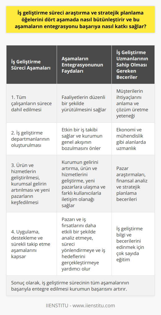 İş geliştirme süreci, yerleşik sistem analizine dayanır ve dört aşama aracılığıyla araştırma ve stratejik planlama öğelerini bütünleştirir: birincisi, sürecin tüm çalışanları dahil eder. İkincisi, iş geliştirme departmanları oluşturarak faaliyet takibini iyileştirir. Üçüncüsü, varolan ürün ve hizmetleri geliştirmeye, kurumsal geliri arttırmaya ve yeni pazarları keşfetmeye odaklanır. Dördüncüsü ise, geliştirme sürecinde, uygulama, destekleme ve sürekli takip etme aşamalarını kapsar. İş geliştirme süreci aşamalarının entegrasyonu özellikle kurumların başarıya ulaşmasına katkı sağlamaktadır. İş geliştirme, faaliyetlerin düzenli bir şekilde yürütülmesini sağlar ve süreç içinde her çalışanın bu yöntemlerin parçası olmasını teşvik eder. Bu, kurumun genel akışının bozulmasını önler ve süreç boyunca etkin bir iş takibi sağlar. Ayrıca, İş geliştirme uygulamaları kurumun gelirini artırma, ürün ve hizmetlerini geliştirme, yeni pazarlara ulaşma ve farklı kullanıcılarla iletişim olanağı sağlama gibi amaçların başarılmasına yardımcı olur. Bu güçlü entegrasyon, pazarı ve iş fırsatlarını daha etkili bir şekilde analiz etmeye, süreci yönlendirmeye ve iş hedeflerini gerçekleştirmeye yardımcı olur. Sonuç olarak, kurumların başarısının süreçle birlikte büyüdüğü görülmektedir. İş geliştirme uzmanları, müşterilerin ihtiyaçlarını anlama ve çözüm üretme yeteneği de dahil olmak üzere çok sayıda beceri ve bilgi birikimine sahip olmalıdır. Uzmanlar, ekonomi ve mühendislik gibi alanlarda uzmanlaşmalıdır, ancak aynı zamanda pazar araştırmaları, finansal analiz ve stratejik planlama gibi iş geliştirme bilgi ve becerilerini edinmek için çok sayıda eğitime de ihtiyaç duyarlar. İş geliştirme sürecinin tüm aşamalarının başarıyla entegre edilmesi kurumun başarısını artırır.