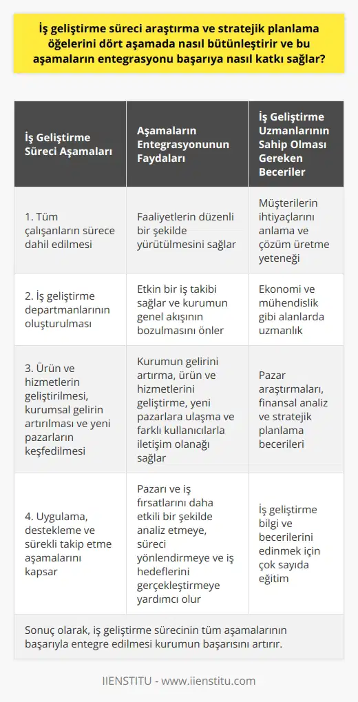 İş geliştirme süreci, yerleşik sistem analizine dayanır ve dört aşama aracılığıyla araştırma ve stratejik planlama öğelerini bütünleştirir: birincisi, sürecin tüm çalışanları dahil eder. İkincisi, iş geliştirme departmanları oluşturarak faaliyet takibini iyileştirir. Üçüncüsü, varolan ürün ve hizmetleri geliştirmeye, kurumsal geliri arttırmaya ve yeni pazarları keşfetmeye odaklanır. Dördüncüsü ise, geliştirme sürecinde, uygulama, destekleme ve sürekli takip etme aşamalarını kapsar. İş geliştirme süreci aşamalarının entegrasyonu özellikle kurumların başarıya ulaşmasına katkı sağlamaktadır. İş geliştirme, faaliyetlerin düzenli bir şekilde yürütülmesini sağlar ve süreç içinde her çalışanın bu yöntemlerin parçası olmasını teşvik eder. Bu, kurumun genel akışının bozulmasını önler ve süreç boyunca etkin bir iş takibi sağlar. Ayrıca, İş geliştirme uygulamaları kurumun gelirini artırma, ürün ve hizmetlerini geliştirme, yeni pazarlara ulaşma ve farklı kullanıcılarla iletişim olanağı sağlama gibi amaçların başarılmasına yardımcı olur. Bu güçlü entegrasyon, pazarı ve iş fırsatlarını daha etkili bir şekilde analiz etmeye, süreci yönlendirmeye ve iş hedeflerini gerçekleştirmeye yardımcı olur. Sonuç olarak, kurumların başarısının süreçle birlikte büyüdüğü görülmektedir. İş geliştirme uzmanları, müşterilerin ihtiyaçlarını anlama ve çözüm üretme yeteneği de dahil olmak üzere çok sayıda beceri ve bilgi birikimine sahip olmalıdır. Uzmanlar, ekonomi ve mühendislik gibi alanlarda uzmanlaşmalıdır, ancak aynı zamanda pazar araştırmaları, finansal analiz ve stratejik planlama gibi iş geliştirme bilgi ve becerilerini edinmek için çok sayıda eğitime de ihtiyaç duyarlar. İş geliştirme sürecinin tüm aşamalarının başarıyla entegre edilmesi kurumun başarısını artırır.