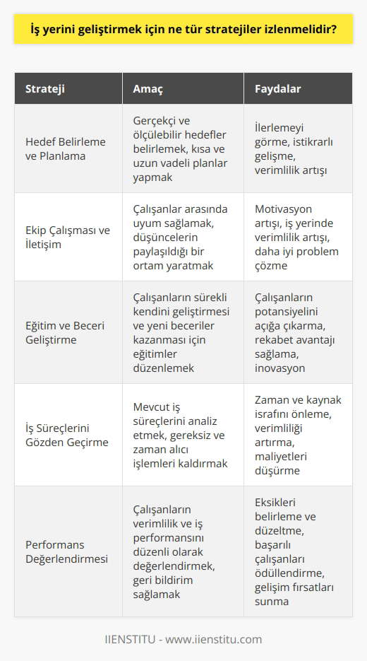 İşyerini Geliştirmek İçin İzlenmesi Gereken Stratejiler  Hedef Belirleme ve Planlama  İşyerinde gelişimi sağlamak adına öncelikle gerçekçi ve ölçülebilir hedefler belirlenmeli ve bu hedeflere ulaşmak için ayrıntılı bir planlama yapılmalıdır. Uzun ve kısa vadeli hedefler, ilerlemeyi görmeyi ve istikrarlı bir şekilde gelişmeyi sağlayacaktır.  Ekip Çalışması ve İletişim  Etkili bir ekip çalışması ve açık iletişim, işyerinin başarısında önemli bir rol oynamaktadır. İşyerinde çalışanlar arasında uyum sağlanmalı ve düşüncelerin paylaşıldığı bir ortam yaratılmalıdır.    ve birlikte çalışma becerisini geliştirmek, çalışanların motivasyonunu artıracak ve işyerindeki verimi yükseltecektir.  Eğitim ve Beceri Geliştirme  İşyerinin ilerleyebilmesi için çalışanlarının sürekli olarak kendini geliştirmesi ve yeni beceriler kazanması gerekmektedir. Bu nedenle işyerinde düzenli eğitimler düzenlenmeli, çalışanların farklı alanlarda becerilerini geliştirmelerine imkân tanınmalıdır.  İş Süreçlerini Gözden Geçirme  İş süreçlerinin verimliliği ise işyeri başarısının diğer önemli bir faktörüdür. Mevcut iş süreçleri gözden geçirilmeli, gereksiz ve zaman alıcı işlemler kaldırılmalıdır. Süreçlerin otomasyonu ve teknolojinin etkin kullanımıyla, işyerinde zaman ve kaynak israfı önlenebilir.  Performans Değerlendirmesi  Çalışanların verimliliğini ve iş performansını düzenli olarak değerlendirmek, işyerini geliştirmek için önemlidir. Performans değerlendirmeleri ile çalışanlara geri bildirimler sağlanarak, eksikleri belirlenip düzeltilmeye çalışılmalı ve başarılı çalışanlar ödüllendirilmelidir.  İnovasyon ve Yenilikçilik  İşyerinde sürdürülebilir başarı için inovasyon ve yenilikçiliğe önem verilmelidir. Şirket kültüründe yenilikçi düşünce ve çözüm önerilerine yer verilmeli, çalışanların bu alanda özgün fikirler geliştirmeye teşvik edilmelidir. İnovasyon, işyerinin rekabet avantajını artıracak ve sürekli gelişimini sağlayacaktır.