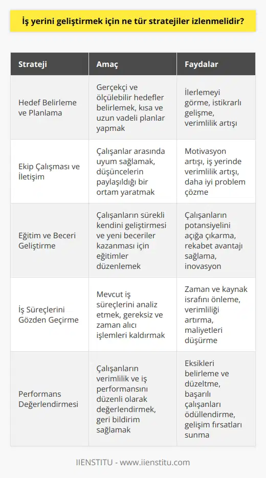 İşyerini Geliştirmek İçin İzlenmesi Gereken Stratejiler  Hedef Belirleme ve Planlama  İşyerinde gelişimi sağlamak adına öncelikle gerçekçi ve ölçülebilir hedefler belirlenmeli ve bu hedeflere ulaşmak için ayrıntılı bir planlama yapılmalıdır. Uzun ve kısa vadeli hedefler, ilerlemeyi görmeyi ve istikrarlı bir şekilde gelişmeyi sağlayacaktır.  Ekip Çalışması ve İletişim  Etkili bir ekip çalışması ve açık iletişim, işyerinin başarısında önemli bir rol oynamaktadır. İşyerinde çalışanlar arasında uyum sağlanmalı ve düşüncelerin paylaşıldığı bir ortam yaratılmalıdır.    ve birlikte çalışma becerisini geliştirmek, çalışanların motivasyonunu artıracak ve işyerindeki verimi yükseltecektir.  Eğitim ve Beceri Geliştirme  İşyerinin ilerleyebilmesi için çalışanlarının sürekli olarak kendini geliştirmesi ve yeni beceriler kazanması gerekmektedir. Bu nedenle işyerinde düzenli eğitimler düzenlenmeli, çalışanların farklı alanlarda becerilerini geliştirmelerine imkân tanınmalıdır.  İş Süreçlerini Gözden Geçirme  İş süreçlerinin verimliliği ise işyeri başarısının diğer önemli bir faktörüdür. Mevcut iş süreçleri gözden geçirilmeli, gereksiz ve zaman alıcı işlemler kaldırılmalıdır. Süreçlerin otomasyonu ve teknolojinin etkin kullanımıyla, işyerinde zaman ve kaynak israfı önlenebilir.  Performans Değerlendirmesi  Çalışanların verimliliğini ve iş performansını düzenli olarak değerlendirmek, işyerini geliştirmek için önemlidir. Performans değerlendirmeleri ile çalışanlara geri bildirimler sağlanarak, eksikleri belirlenip düzeltilmeye çalışılmalı ve başarılı çalışanlar ödüllendirilmelidir.  İnovasyon ve Yenilikçilik  İşyerinde sürdürülebilir başarı için inovasyon ve yenilikçiliğe önem verilmelidir. Şirket kültüründe yenilikçi düşünce ve çözüm önerilerine yer verilmeli, çalışanların bu alanda özgün fikirler geliştirmeye teşvik edilmelidir. İnovasyon, işyerinin rekabet avantajını artıracak ve sürekli gelişimini sağlayacaktır.