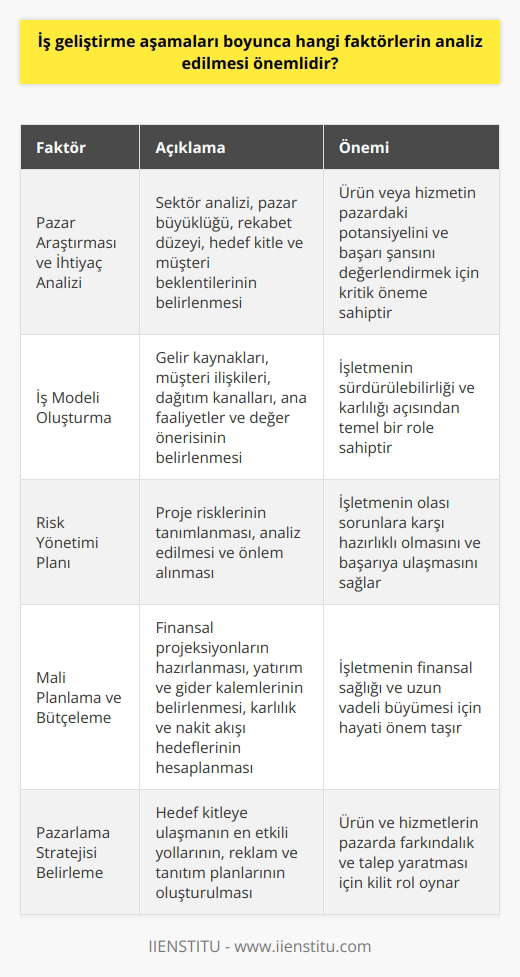 İş Geliştirme Süreci Faktörleri İş geliştirme aşamalarında dikkate alınması gereken bazı önemli faktörler vardır. Bu faktörlerin detaylı bir şekilde incelenmesi, iş geliştirme sürecinde başarı şansını artırabilir. Pazar Araştırması ve İhtiyaç Analizi İlk olarak, iş fikrinin hangi sektörde uygulanacağına karar verilmeli ve bu sektöre yönelik pazar araştırması yapılmalıdır. Pazarın büyüklüğü, rekabet düzeyi ve hedef kitle analiz edilmelidir. Ayrıca, ürün veya hizmetin karşılayacağı ihtiyaçlar ve müşteri beklentileri belirlenmelidir. İş Modeli Oluşturma İkinci aşama, iş modelinin oluşturulmasıdır. Bu süreçte, işletmenin gelir kaynakları, müşteri ilişkileri, dağıtım kanalları, ana faaliyetler ve değer önerisi gibi temel bileşenleri belirlenmelidir. Risk Yönetimi Planı İş geliştirme sürecinde, proje risklerinin analiz edilerek önlem alınması önem taşır. İlgili riskler tanımlanmalı ve bu risklere yönelik önceden planlama yapılmalıdır. Risk yönetimi planı, işletmenin başarıya ulaşmasını sağlama konusunda önemli bir rol oynar. Mali Planlama ve Bütçeleme İş geliştirmede dördüncü adım, mali planlama ve bütçelemeyi yapmaktır. Bu süreçte, finansal projeksiyonlar hazırlanmalı, yatırım ve gider kalemleri belirlenmelidir. Ayrıca, işletmenin karlılık ve nakit akışı hedefleri de hesaba katılmalıdır. Pazarlama Stratejisi Belirleme İş geliştirme sürecinde pazarlama stratejisi belirlemek önemlidir. Bu aşamada, hedef kitleye ulaşmanın en etkili yolları, reklam ve tanıtım planları oluşturulmalıdır. Bu sayede ürün ve hizmetlerin pazarda farkındalık ve talep yaratılabilir. İşletme Yapısını Kurma Son aşama, işletme yapısını kurmaktır. Bu süreçte, şirketin organizasyon yapısı, tedarikçi ve iş ortakları, personel ve yönetim gibi işletmenin temel yapı taşları oluşturulur. Sonuç olarak, iş geliştirme aşamalarında pazar araştırması, iş modeli, risk yönetimi, mali planlama, pazarlama stratejisi ve işletme yapısı gibi faktörlerin analiz edilmesi büyük önem taşır. Bu faktörlerin kapsamlı bir şekilde değerlendirilmesi, iş geliştirme sürecinin başarılı bir şekilde tamamlanmasına katkı sağlar.