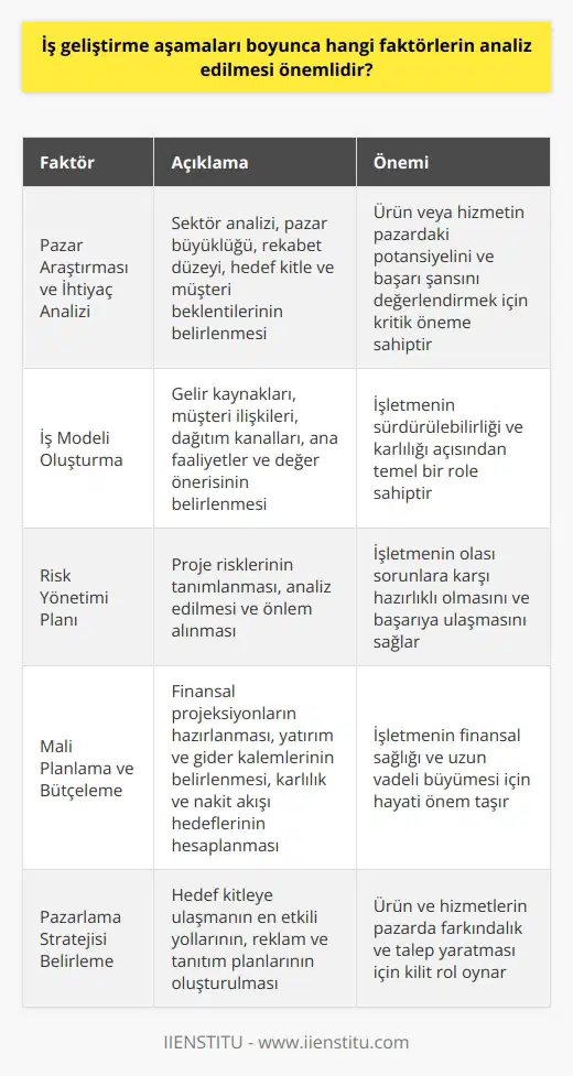 İş Geliştirme Süreci Faktörleri İş geliştirme aşamalarında dikkate alınması gereken bazı önemli faktörler vardır. Bu faktörlerin detaylı bir şekilde incelenmesi, iş geliştirme sürecinde başarı şansını artırabilir. Pazar Araştırması ve İhtiyaç Analizi İlk olarak, iş fikrinin hangi sektörde uygulanacağına karar verilmeli ve bu sektöre yönelik pazar araştırması yapılmalıdır. Pazarın büyüklüğü, rekabet düzeyi ve hedef kitle analiz edilmelidir. Ayrıca, ürün veya hizmetin karşılayacağı ihtiyaçlar ve müşteri beklentileri belirlenmelidir. İş Modeli Oluşturma İkinci aşama, iş modelinin oluşturulmasıdır. Bu süreçte, işletmenin gelir kaynakları, müşteri ilişkileri, dağıtım kanalları, ana faaliyetler ve değer önerisi gibi temel bileşenleri belirlenmelidir. Risk Yönetimi Planı İş geliştirme sürecinde, proje risklerinin analiz edilerek önlem alınması önem taşır. İlgili riskler tanımlanmalı ve bu risklere yönelik önceden planlama yapılmalıdır. Risk yönetimi planı, işletmenin başarıya ulaşmasını sağlama konusunda önemli bir rol oynar. Mali Planlama ve Bütçeleme İş geliştirmede dördüncü adım, mali planlama ve bütçelemeyi yapmaktır. Bu süreçte, finansal projeksiyonlar hazırlanmalı, yatırım ve gider kalemleri belirlenmelidir. Ayrıca, işletmenin karlılık ve nakit akışı hedefleri de hesaba katılmalıdır. Pazarlama Stratejisi Belirleme İş geliştirme sürecinde pazarlama stratejisi belirlemek önemlidir. Bu aşamada, hedef kitleye ulaşmanın en etkili yolları, reklam ve tanıtım planları oluşturulmalıdır. Bu sayede ürün ve hizmetlerin pazarda farkındalık ve talep yaratılabilir. İşletme Yapısını Kurma Son aşama, işletme yapısını kurmaktır. Bu süreçte, şirketin organizasyon yapısı, tedarikçi ve iş ortakları, personel ve yönetim gibi işletmenin temel yapı taşları oluşturulur. Sonuç olarak, iş geliştirme aşamalarında pazar araştırması, iş modeli, risk yönetimi, mali planlama, pazarlama stratejisi ve işletme yapısı gibi faktörlerin analiz edilmesi büyük önem taşır. Bu faktörlerin kapsamlı bir şekilde değerlendirilmesi, iş geliştirme sürecinin başarılı bir şekilde tamamlanmasına katkı sağlar.