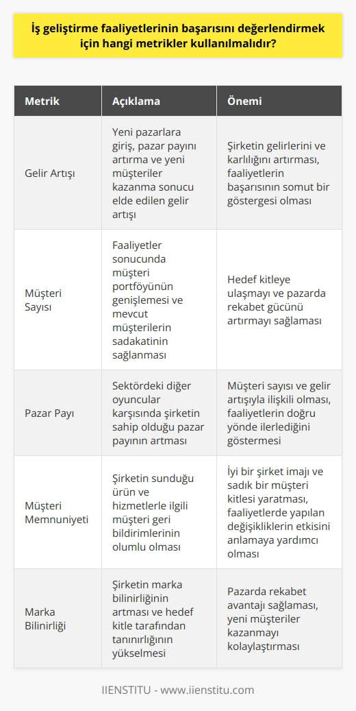 Başarı Odaklı Metrikler İş geliştirme faaliyetlerinin başarısını değerlendirmek için kullanılması gereken metrikler, şirketin genel hedefleri ve stratejileri doğrultusunda belirlenen başarı kriterleriyle paralellik göstermelidir. Bu metrikler genellikle gelir artışı, müşteri sayısı, pazar payı ve müşteri memnuniyeti gibi başarı odaklı faktörleri içerir. Gelir Artışı İş geliştirme faaliyetlerinin en önemli metriklerinden biri gelir artışıdır. Yeni pazarlara girme, pazar payını artırma ve yeni müşteriler kazanma gibi hedeflere ulaşarak, şirketin gelirlerini ve kârlılığını artırması beklenir. Gelir artışı, faaliyetlerin başarısının somut bir göstergesi olarak kabul edilir. Müşteri Sayısı İş geliştirme faaliyetlerinin başarısını ölçmek için kullanılan diğer bir önemli metrik de müşteri sayısıdır. Faaliyetlerin sonucunda şirketin müşteri portföyünün genişlemesi ve mevcut müşterilerin sadakatini sağlamak, başarının göstergesi sayılabilir. Müşteri sayısı ve müşteri sadakati, hedef kitleye ulaşmayı ve pazarda rekabet gücünü artırmayı sağlar. Pazar Payı İş geliştirme faaliyetleri, şirketin pazardaki konumunu iyileştirmeyi amaçlar. Bu nedenle, pazar payı metriği de başarının ölçülmesi için önemlidir. Sektördeki diğer oyuncular karşısında şirketin sahip olduğu pazar payının artması, faaliyetlerin başarılı olduğuna işaret eder. Pazar payı artışı, hem müşteri sayısı ve gelir artışıyla ilişkilidir, hem de faaliyetlerin doğru yönde ilerlediğini gösterir. Müşteri Memnuniyeti İş geliştirme faaliyetlerinin başarısının diğer bir göstergesi de müşteri memnuniyetidir. Şirketin sunduğu ürün ve hizmetlerle ilgili müşteri geri bildirimleri, hizmetlerin kalitesi ve müşteri beklentilerini karşılama düzeyi açısından önemlidir. Yüksek müşteri memnuniyeti, iyi bir şirket imajı ve sadık bir müşteri kitlesi yaratır. Müşteri memnuniyet düzeyinin ölçümü, iş geliştirme faaliyetlerinde yapılan değişikliklerin ve iyileştirmelerin etkisini anlamaya yönelik değerli bilgiler sunar.