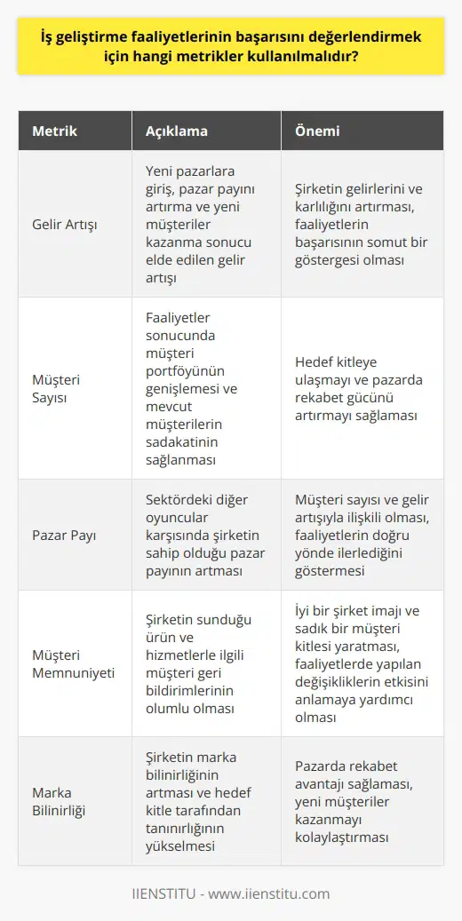 Başarı Odaklı Metrikler İş geliştirme faaliyetlerinin başarısını değerlendirmek için kullanılması gereken metrikler, şirketin genel hedefleri ve stratejileri doğrultusunda belirlenen başarı kriterleriyle paralellik göstermelidir. Bu metrikler genellikle gelir artışı, müşteri sayısı, pazar payı ve müşteri memnuniyeti gibi başarı odaklı faktörleri içerir. Gelir Artışı İş geliştirme faaliyetlerinin en önemli metriklerinden biri gelir artışıdır. Yeni pazarlara girme, pazar payını artırma ve yeni müşteriler kazanma gibi hedeflere ulaşarak, şirketin gelirlerini ve kârlılığını artırması beklenir. Gelir artışı, faaliyetlerin başarısının somut bir göstergesi olarak kabul edilir. Müşteri Sayısı İş geliştirme faaliyetlerinin başarısını ölçmek için kullanılan diğer bir önemli metrik de müşteri sayısıdır. Faaliyetlerin sonucunda şirketin müşteri portföyünün genişlemesi ve mevcut müşterilerin sadakatini sağlamak, başarının göstergesi sayılabilir. Müşteri sayısı ve müşteri sadakati, hedef kitleye ulaşmayı ve pazarda rekabet gücünü artırmayı sağlar. Pazar Payı İş geliştirme faaliyetleri, şirketin pazardaki konumunu iyileştirmeyi amaçlar. Bu nedenle, pazar payı metriği de başarının ölçülmesi için önemlidir. Sektördeki diğer oyuncular karşısında şirketin sahip olduğu pazar payının artması, faaliyetlerin başarılı olduğuna işaret eder. Pazar payı artışı, hem müşteri sayısı ve gelir artışıyla ilişkilidir, hem de faaliyetlerin doğru yönde ilerlediğini gösterir. Müşteri Memnuniyeti İş geliştirme faaliyetlerinin başarısının diğer bir göstergesi de müşteri memnuniyetidir. Şirketin sunduğu ürün ve hizmetlerle ilgili müşteri geri bildirimleri, hizmetlerin kalitesi ve müşteri beklentilerini karşılama düzeyi açısından önemlidir. Yüksek müşteri memnuniyeti, iyi bir şirket imajı ve sadık bir müşteri kitlesi yaratır. Müşteri memnuniyet düzeyinin ölçümü, iş geliştirme faaliyetlerinde yapılan değişikliklerin ve iyileştirmelerin etkisini anlamaya yönelik değerli bilgiler sunar.