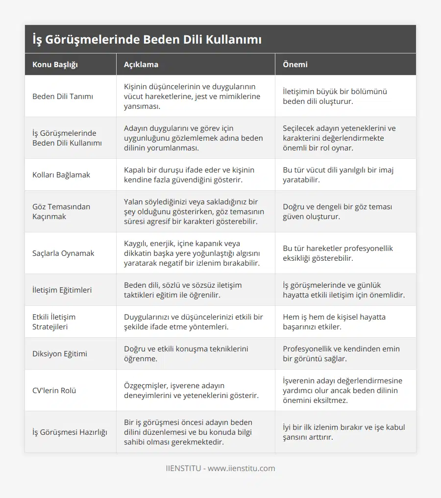 Beden Dili Tanımı, Kişinin düşüncelerinin ve duygularının vücut hareketlerine, jest ve mimiklerine yansıması, İletişimin büyük bir bölümünü beden dili oluşturur, İş Görüşmelerinde Beden Dili Kullanımı, Adayın duygularını ve görev için uygunluğunu gözlemlemek adına beden dilinin yorumlanması, Seçilecek adayın yeteneklerini ve karakterini değerlendirmekte önemli bir rol oynar, Kolları Bağlamak, Kapalı bir duruşu ifade eder ve kişinin kendine fazla güvendiğini gösterir, Bu tür vücut dili yanılgılı bir imaj yaratabilir, Göz Temasından Kaçınmak, Yalan söylediğinizi veya sakladığınız bir şey olduğunu gösterirken, göz temasının süresi agresif bir karakteri gösterebilir, Doğru ve dengeli bir göz teması güven oluşturur, Saçlarla Oynamak, Kaygılı, enerjik, içine kapanık veya dikkatin başka yere yoğunlaştığı algısını yaratarak negatif bir izlenim bırakabilir, Bu tür hareketler profesyonellik eksikliği gösterebilir, İletişim Eğitimleri, Beden dili, sözlü ve sözsüz iletişim taktikleri eğitim ile öğrenilir, İş görüşmelerinde ve günlük hayatta etkili iletişim için önemlidir, Etkili İletişim Stratejileri, Duygularınızı ve düşüncelerinizi etkili bir şekilde ifade etme yöntemleri, Hem iş hem de kişisel hayatta başarınızı etkiler, Diksiyon Eğitimi, Doğru ve etkili konuşma tekniklerini öğrenme, Profesyonellik ve kendinden emin bir görüntü sağlar, CV'lerin Rolü, Özgeçmişler, işverene adayın deneyimlerini ve yeteneklerini gösterir, İşverenin adayı değerlendirmesine yardımcı olur ancak beden dilinin önemini eksiltmez, İş Görüşmesi Hazırlığı, Bir iş görüşmesi öncesi adayın beden dilini düzenlemesi ve bu konuda bilgi sahibi olması gerekmektedir, İyi bir ilk izlenim bırakır ve işe kabul şansını arttırır