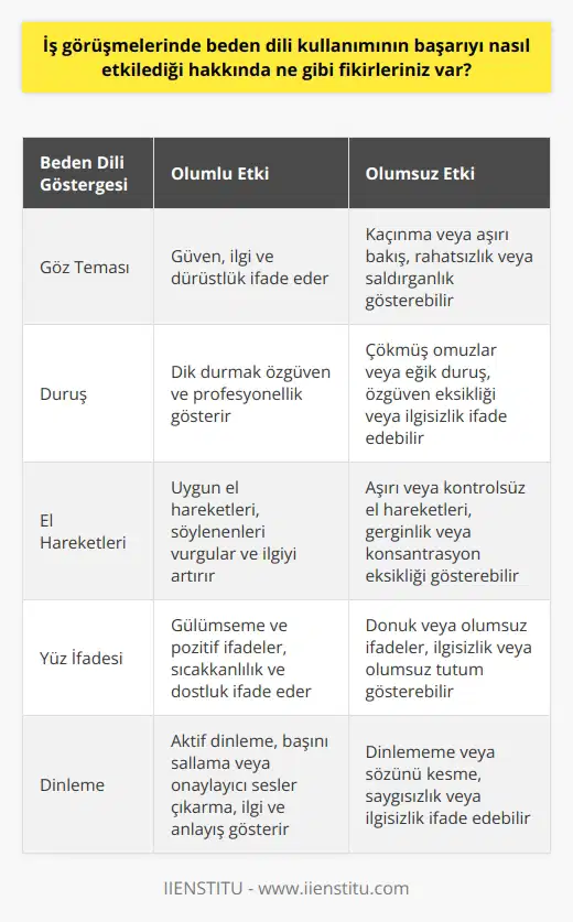 Beden dili, iş görüşmelerinde önemli bir etken olarak kabul edilir. İş görüşmesinde kullanılan beden dili, görüşmeyi etkileyen özellikler arasında yer alır ve başarıyı doğrudan etkiler. İyi bir beden dil kullanımı, kişinin güvenilir, yetenekli ve profesyonel olduğunu gösterir ve bu da görüşmeyi olumlu yönde etkileyebilir. Diğer taraftan, kötü bir beden dil kullanımı, görüşmeyi olumsuz etkileyebilir. Beden dili, kişinin heyecanını, konsantrasyonunu ve dikkatini belirtmek için önemli bir araçtır. Örneğin, göz teması kurma, konuşurken başını sallama veya omuzlarını silkerek konuşma gibi beden dili göstergeleri, görüşmeyi olumlu yönde etkileyebilir. Ayrıca, pozitif bir ifade ve gülümseme, görüşmeyi olumlu yönde etkileyebilir. Sonuç olarak, beden dili, iş görüşmelerinde önemli bir etken ve başarıyı doğrudan etkileyen unsurlardan biridir.
