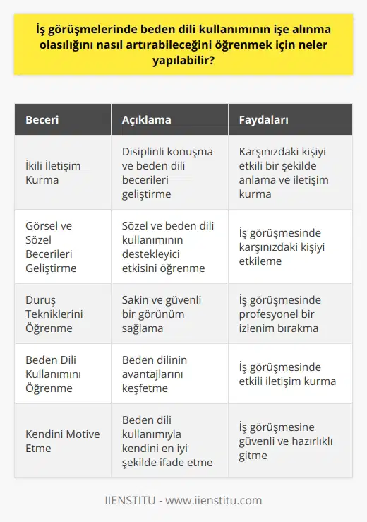1. İkili iletişim kurma konusunda bilgi edinin. İş arayışında karşınıza çıkacak olan kişiyi etkili bir şekilde anlamanız ve iletişim kurmanız için disiplinli konuşma ve beden dili becerileri çalışmalısınız.  2. Görsel ve    becerilerinizi geliştirin. İş görüşmesinde karşınızdaki kişiyi etkilemek için sözel ve beden dili kullanımının sizi nasıl destekleyebileceğini öğrenin.  3.   yi öğrenin. İş görüşmesinde sakin ve güvenli bir görünüm sağlamak için yi öğrenin.  4. İş görüşmesinde beden dili kullanımını öğrenin. İş görüşmesine giderken beden dilinin sizin için nasıl bir avantaj sağlayabileceğini öğrenin.  5. İş görüşmesinden önce kendinizi motive edin. İş görüşmesine giderken kendinizi motive etmek için beden dili kullanımını öğrenerek kendinizi en iyi şekilde ifade edebilirsiniz.