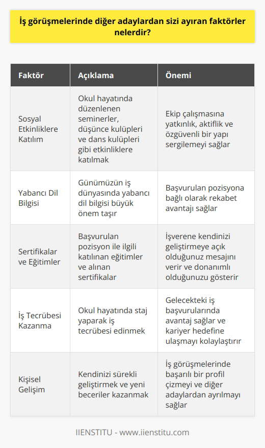 İş Görüşmelerinde Sizi Ayıran Faktörler Sosyal Etkinliklere Katılım İş görüşmelerinde diğer adaylardan sizi ayıran faktörlerden biri sosyal etkinliklere katılımınızdır. Okul hayatınızda düzenlenen seminerler, düşünce kulüpleri ve dans kulüpleri gibi etkinliklere katılarak ekip çalışmasına yatkınlık, aktiflik ve özgüvenli bir yapı sergileyerek avantaj elde edebilirsiniz. Yabancı Dil Bilgisi Günümüzün iş dünyasında yabancı dil bilgisi büyük önem taşımaktadır. İş görüşmelerinde başvurduğunuz pozisyona bağlı olarak yabancı dil bilginiz rekabet avantajı sağlar. Dil kurslarına katılarak öğrendiklerinizi kullanabileceğiniz bir ortamda pratik yapmak önemlidir. Sertifikalar ve Eğitimler Başvurduğunuz pozisyon ile ilgili katıldığınız eğitimlere ve aldığınız sertifikalara sahip olmak işverene kendinizi geliştirmeye açık olduğunuz mesajını verir. Sertifikalarınız ve eğitimleriniz CVnizde yer alarak sizin donanımlı ve istekli olduğunuzu gösterir. İş Tecrübesi Kazanma İş tecrübesi kazanmak yeni mezunlar için önemli bir faktördür. Okul hayatınızda staj yaparak iş tecrübesi edinmek gelecekteki iş başvurularında avantaj sağlar. İstediğiniz kariyer hedefine karar verdikten sonra uygun staj programlarına katılarak deneyim kazanabilirsiniz. Sonuç olarak, iş görüşmelerinde diğer adaylardan sizi ayıran faktörler sosyal etkinliklere katılım, yabancı dil bilgisi, sertifikalar ve eğitimler ile iş tecrübesi kazanmadır. Bu alanlarda kendinizi geliştirerek iş görüşmelerinde başarılı bir profil çizebilirsiniz.